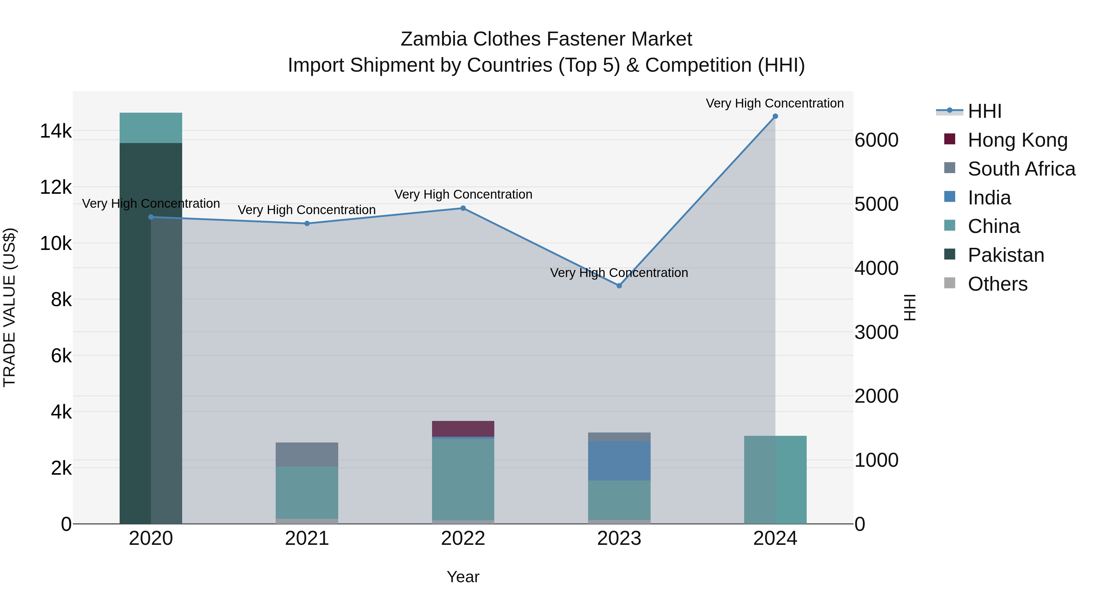Zambia Clothes Fastener Market: Top 5 Importing Countries and Market Competition (HHI) Analysis