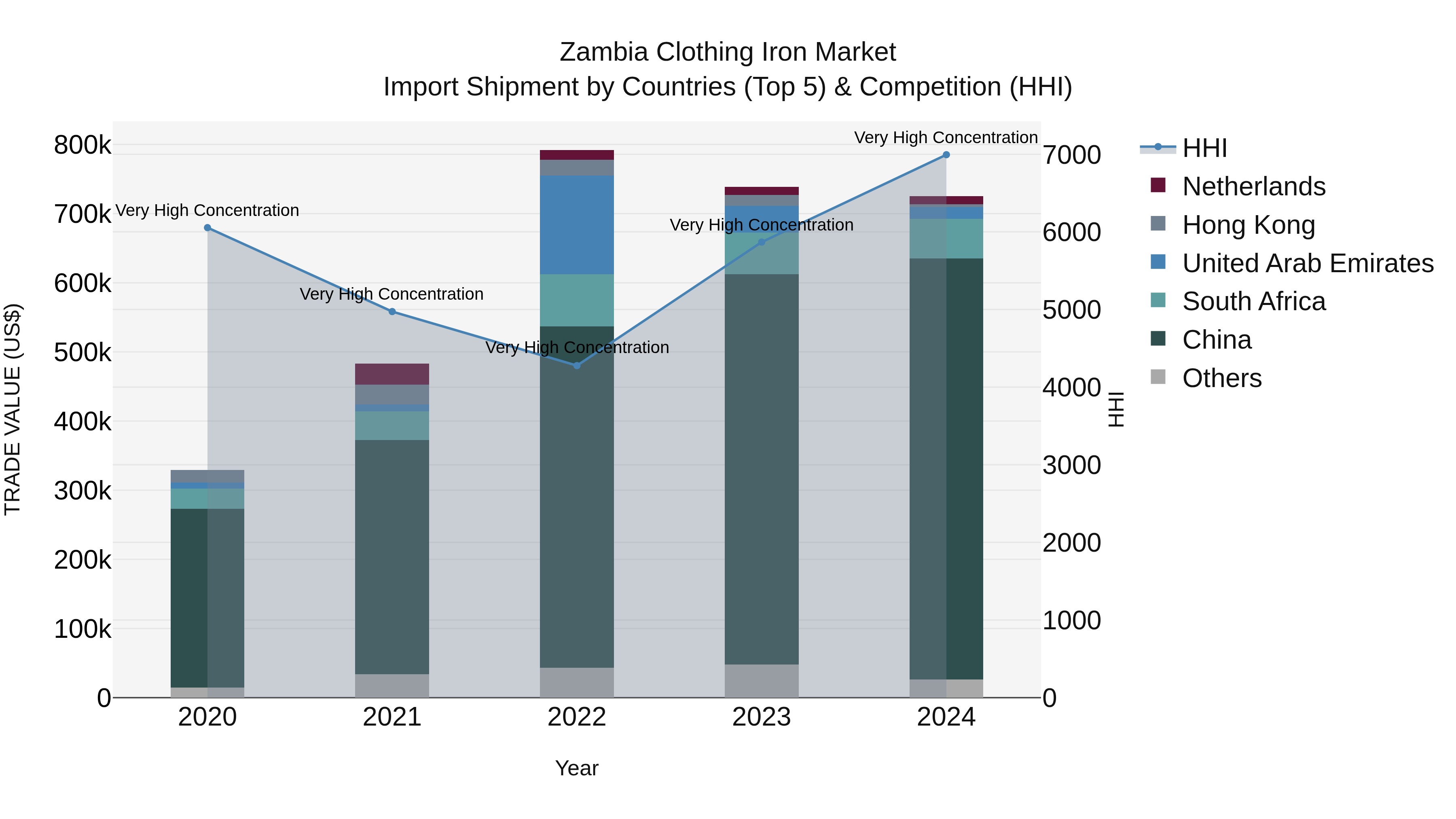 Zambia Clothing Iron Market: Top 5 Importing Countries and Market Competition (HHI) Analysis