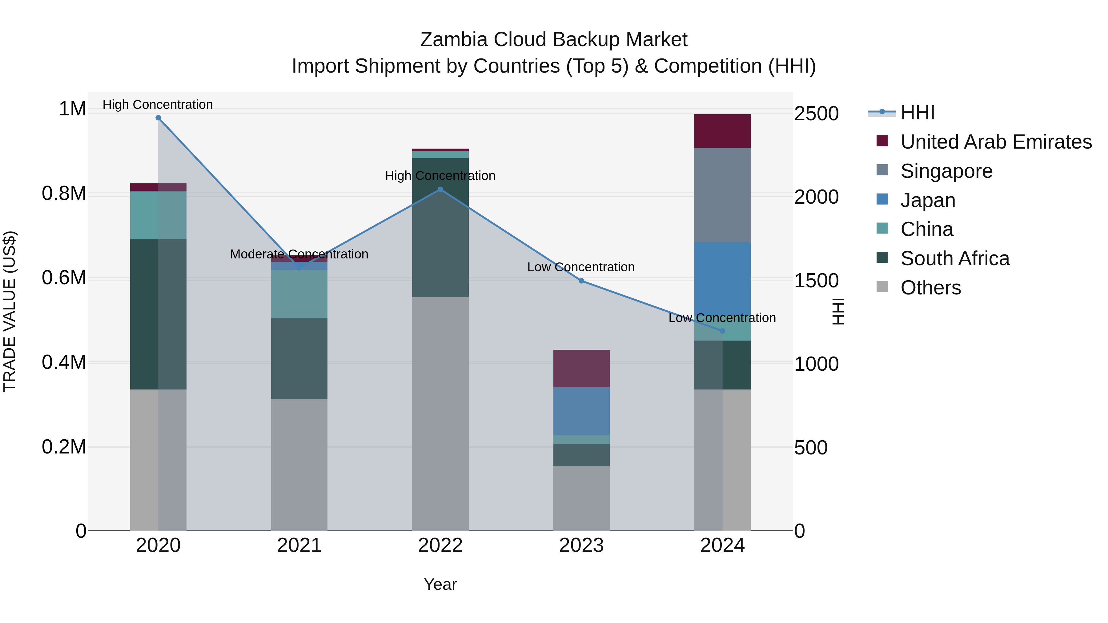 Zambia Cloud Backup Market: Top 5 Importing Countries and Market Competition (HHI) Analysis
