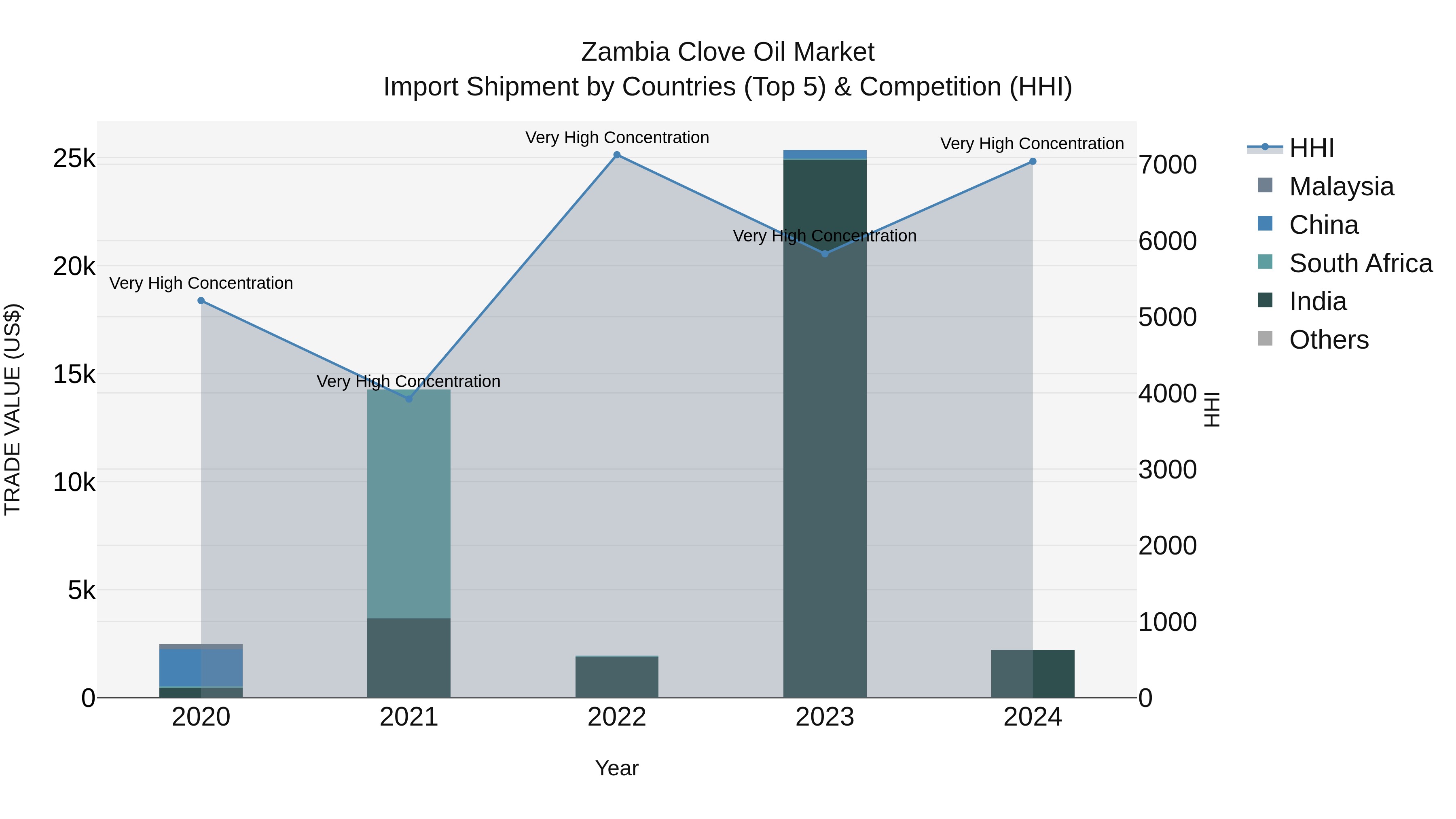 Zambia Clove Oil Market: Top 5 Importing Countries and Market Competition (HHI) Analysis