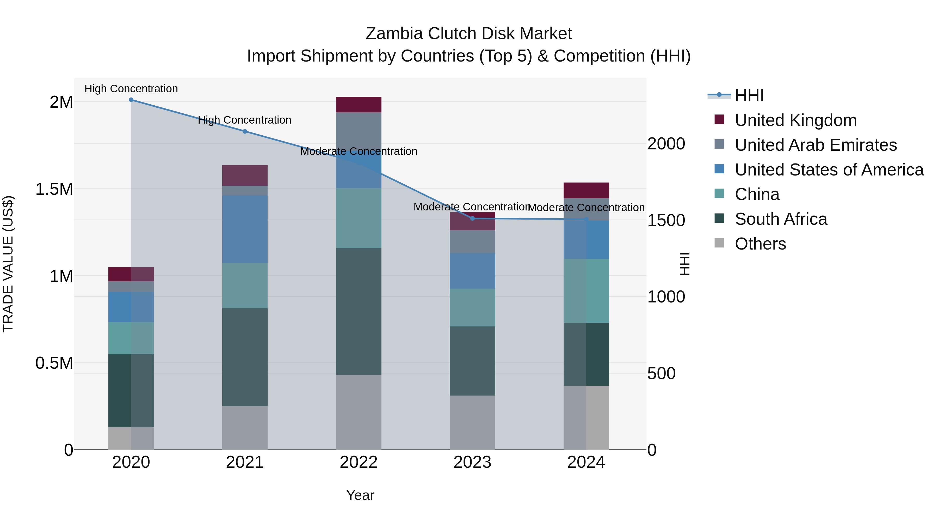 Zambia Clutch Disk Market: Top 5 Importing Countries and Market Competition (HHI) Analysis