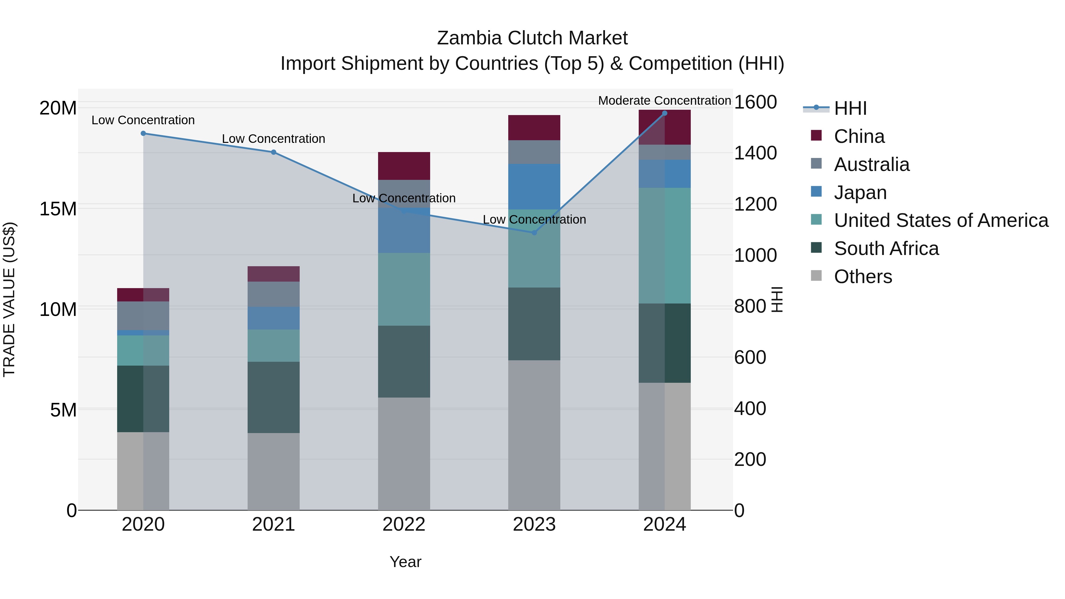 Zambia Clutch Market: Top 5 Importing Countries and Market Competition (HHI) Analysis