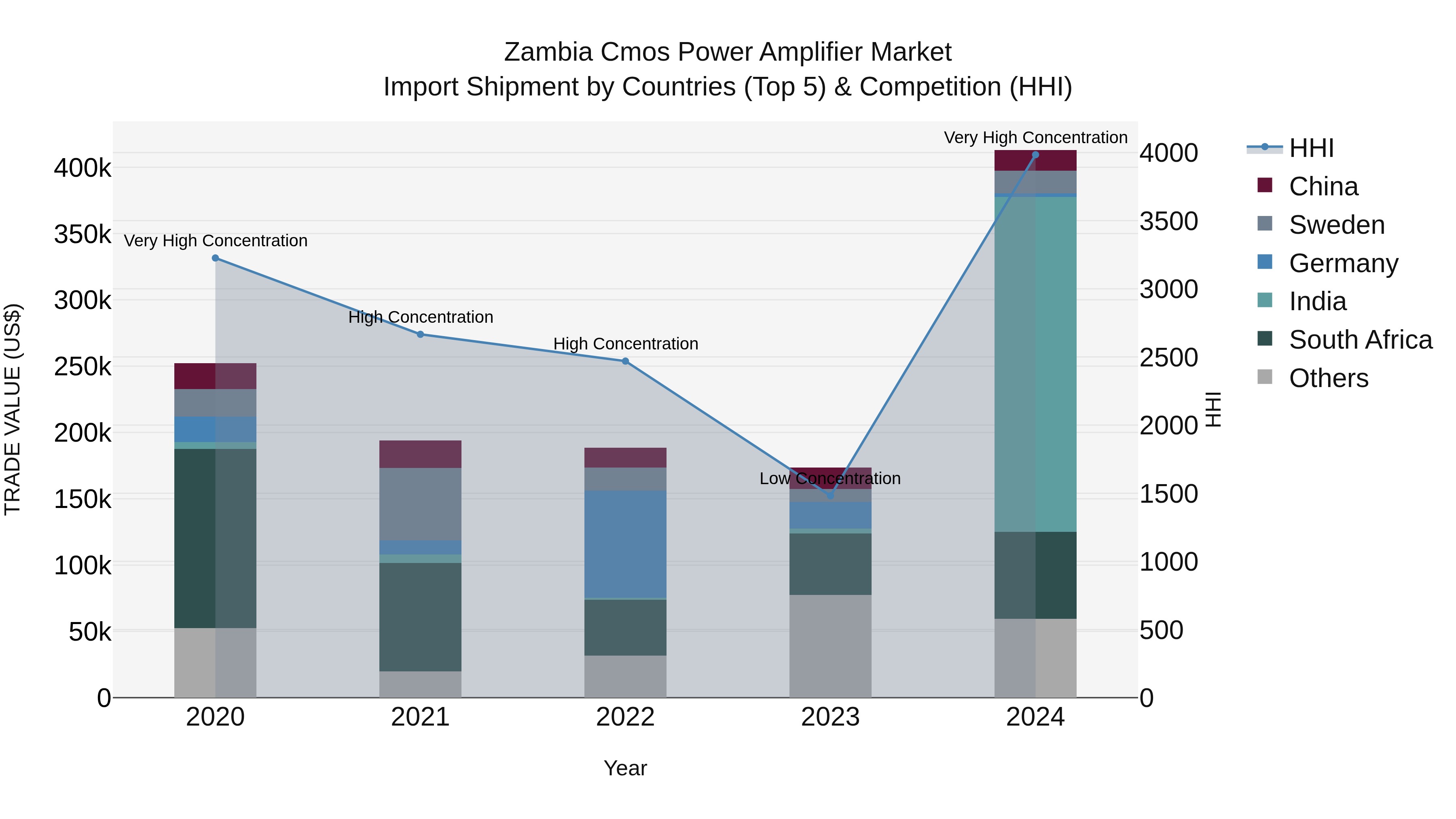 Zambia Cmos Power Amplifier Market: Top 5 Importing Countries and Market Competition (HHI) Analysis