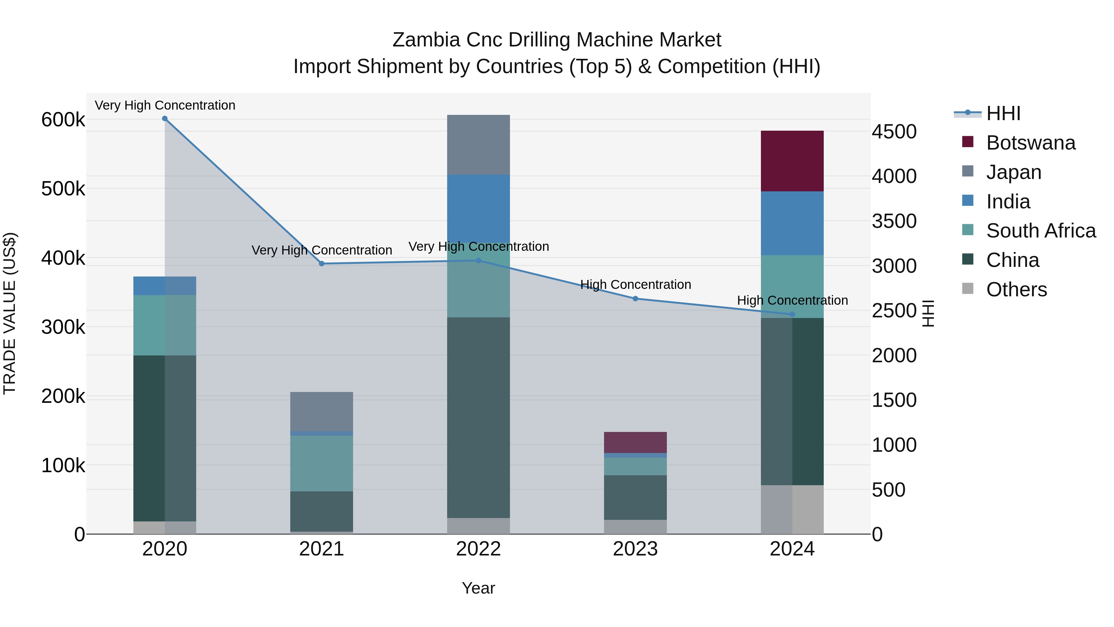 Zambia Cnc Drilling Machine Market: Top 5 Importing Countries and Market Competition (HHI) Analysis