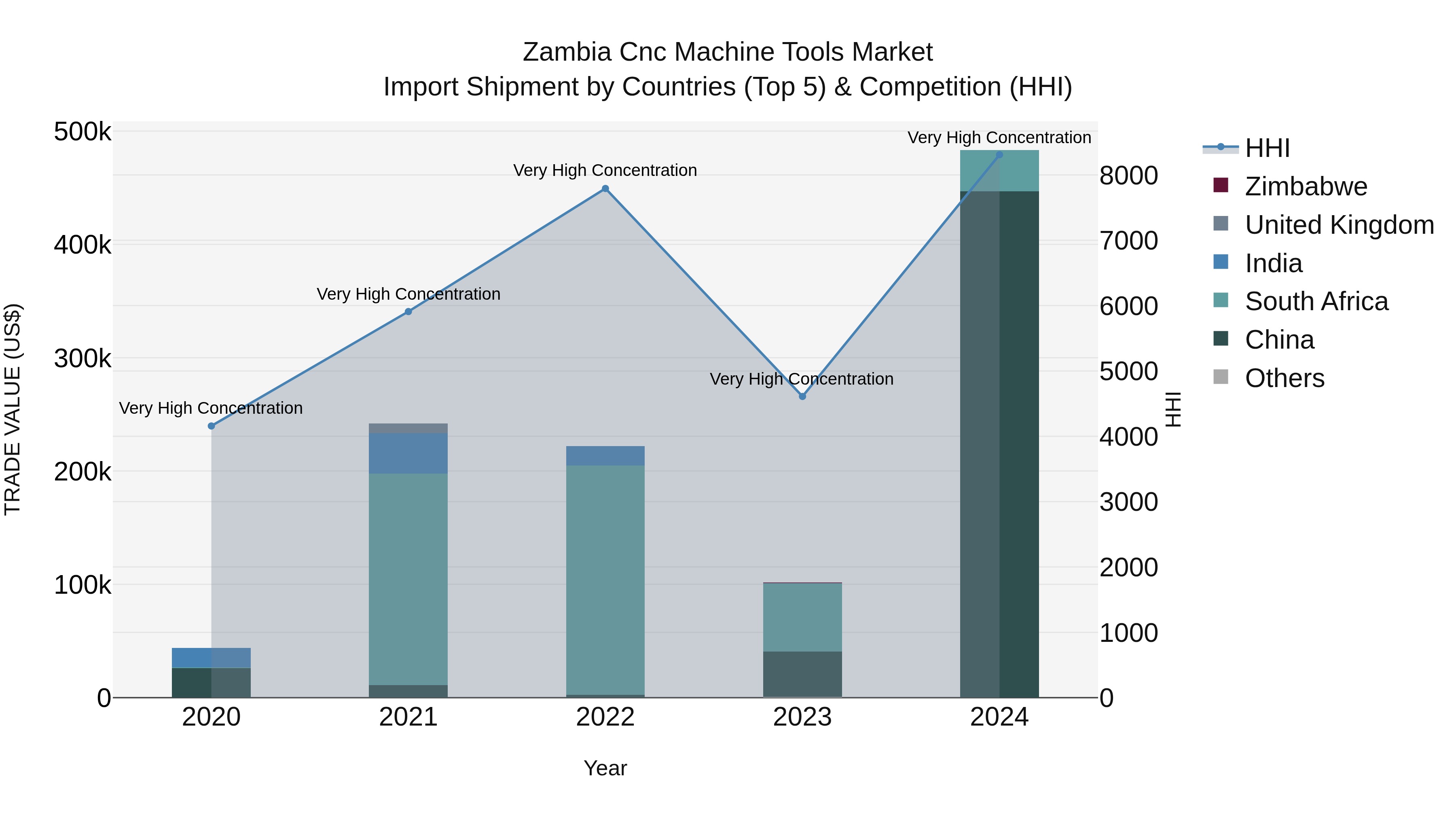 Zambia Cnc Machine Tools Market: Top 5 Importing Countries and Market Competition (HHI) Analysis