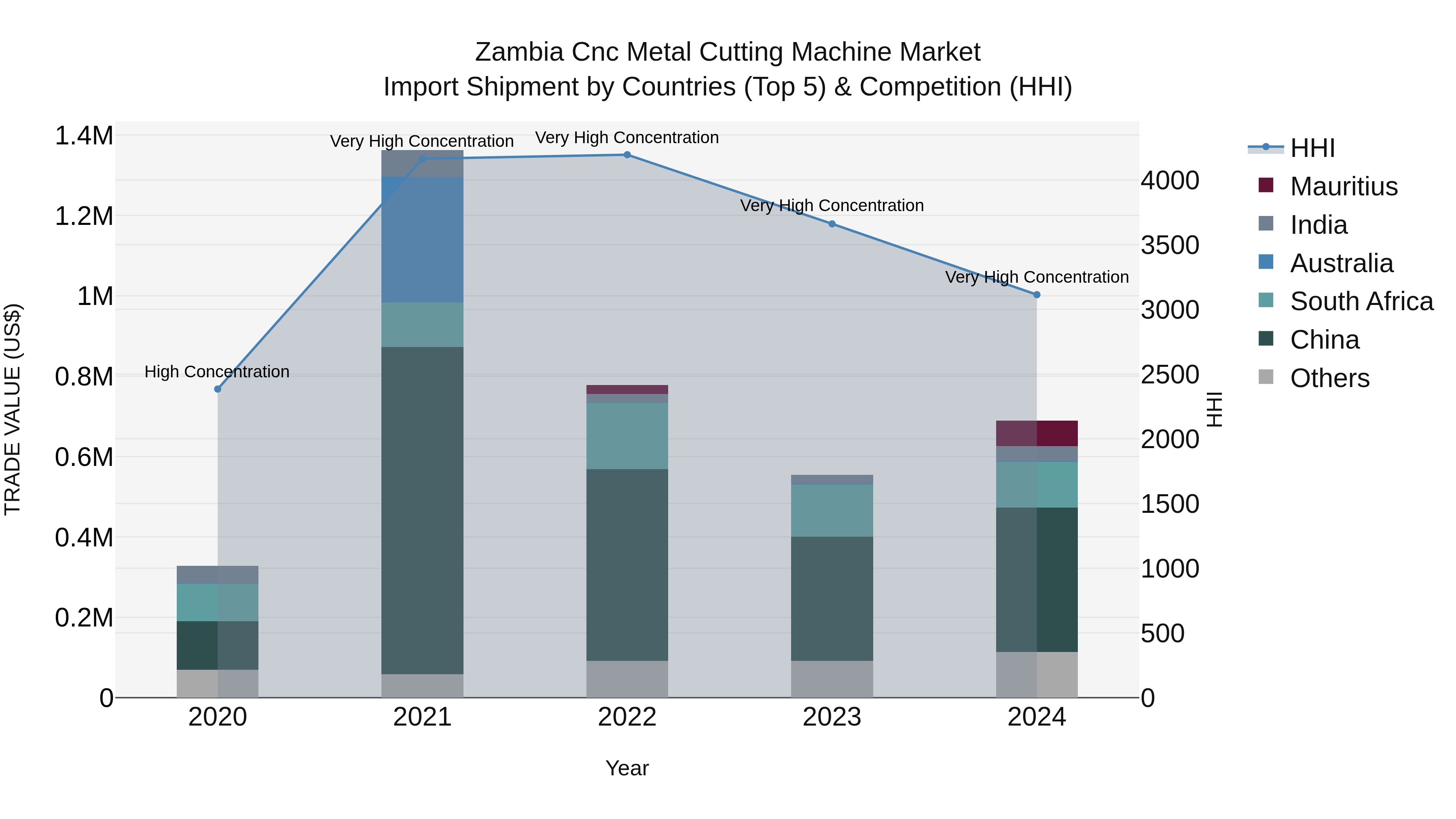 Zambia Cnc Metal Cutting Machine Market: Top 5 Importing Countries and Market Competition (HHI) Analysis