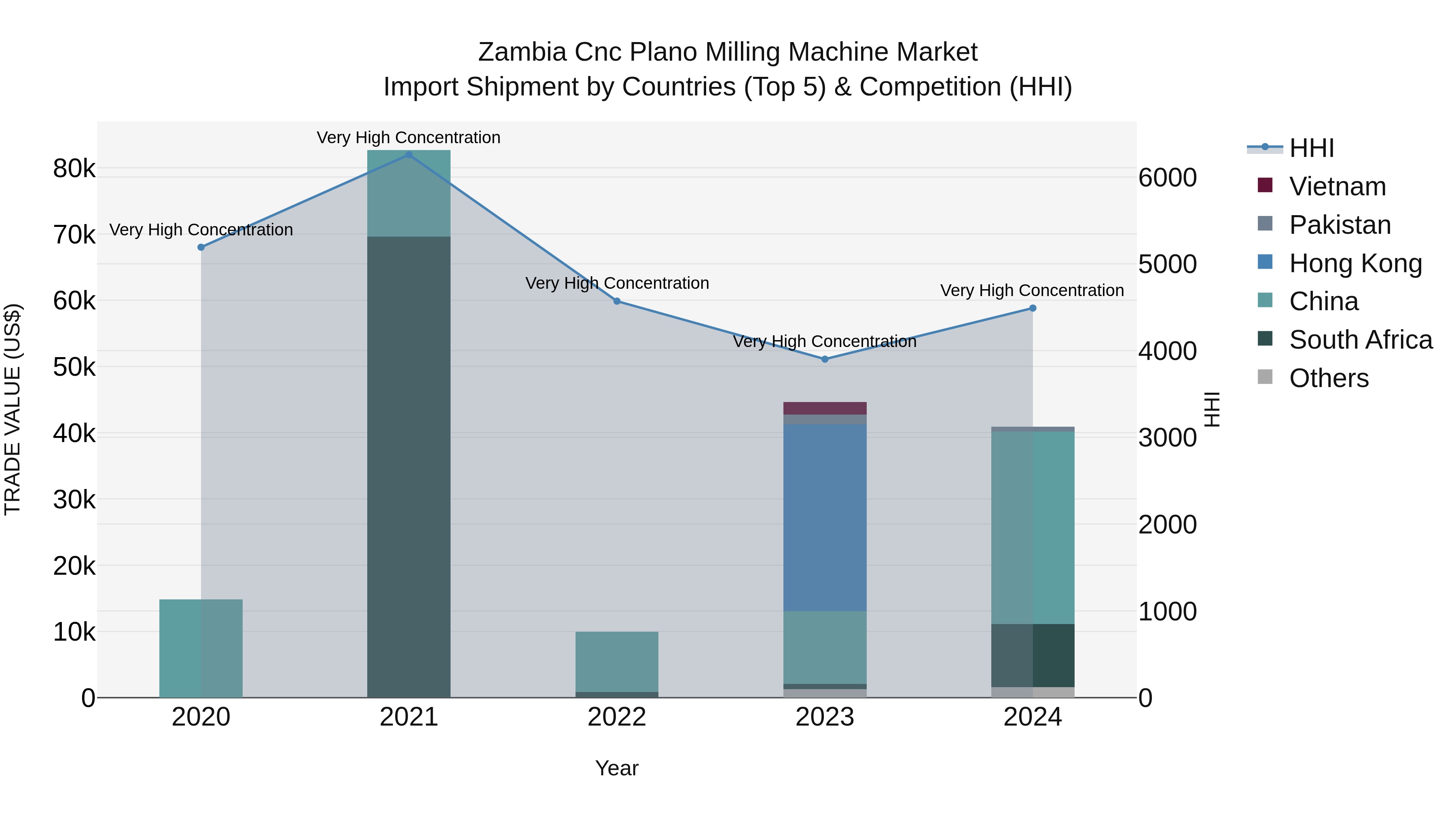 Zambia Cnc Plano Milling Machine Market: Top 5 Importing Countries and Market Competition (HHI) Analysis