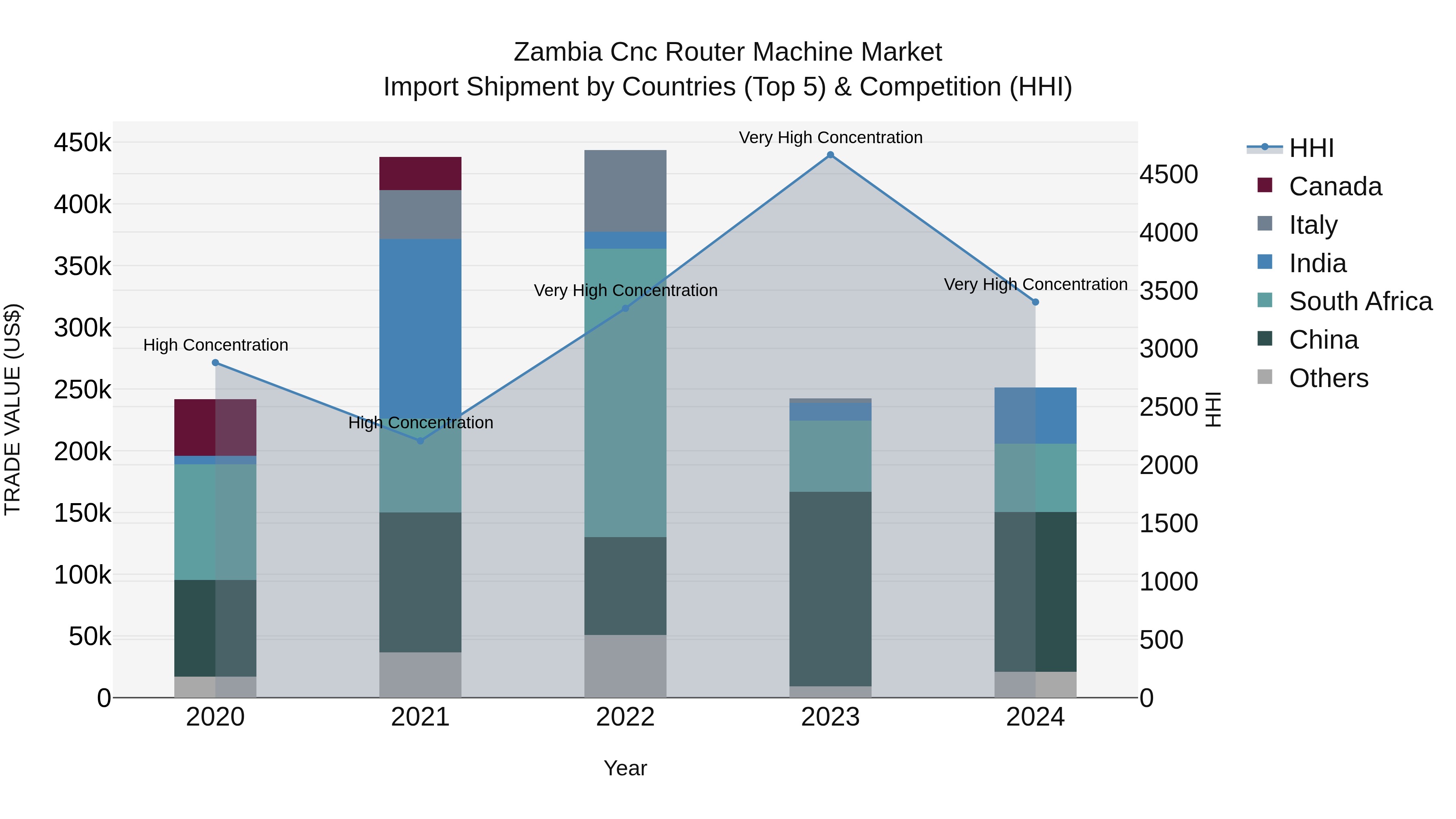 Zambia Cnc Router Machine Market: Top 5 Importing Countries and Market Competition (HHI) Analysis