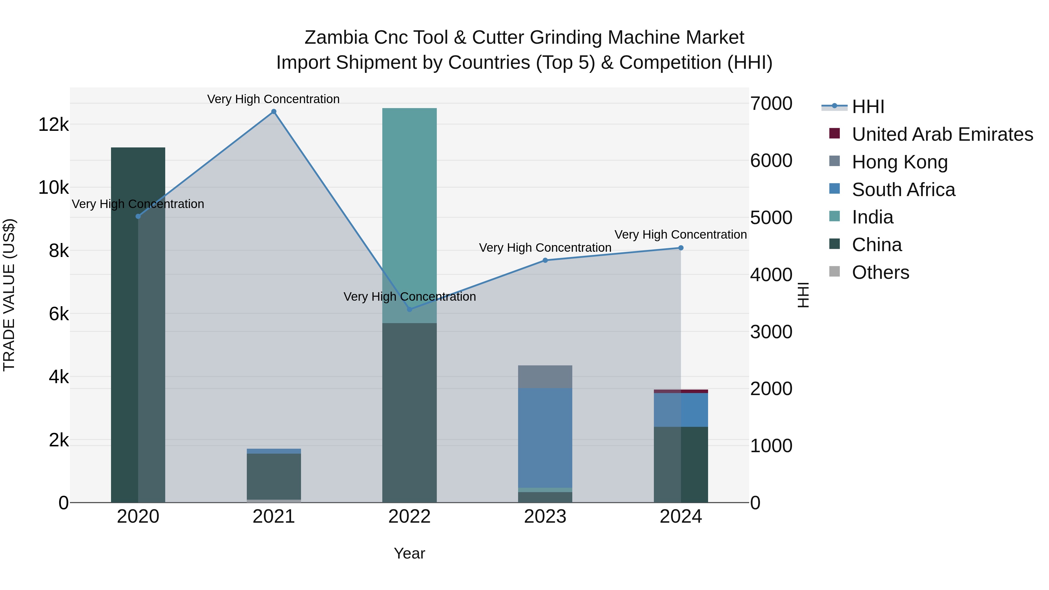 Zambia Cnc Tool & Cutter Grinding Machine Market: Top 5 Importing Countries and Market Competition (HHI) Analysis