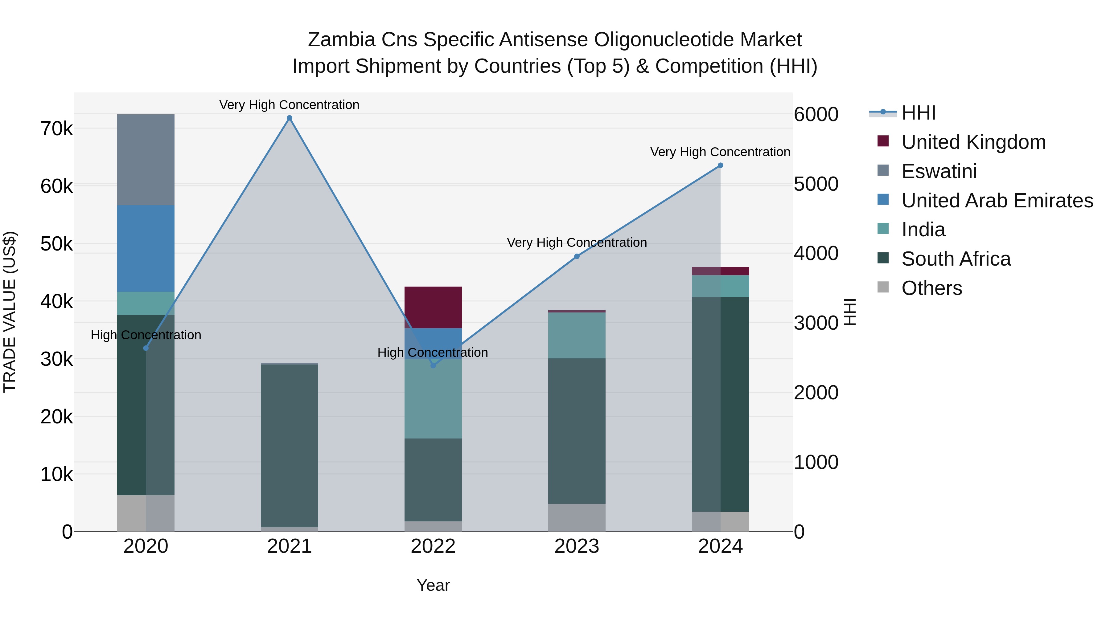 Zambia Cns Specific Antisense Oligonucleotide Market: Top 5 Importing Countries and Market Competition (HHI) Analysis