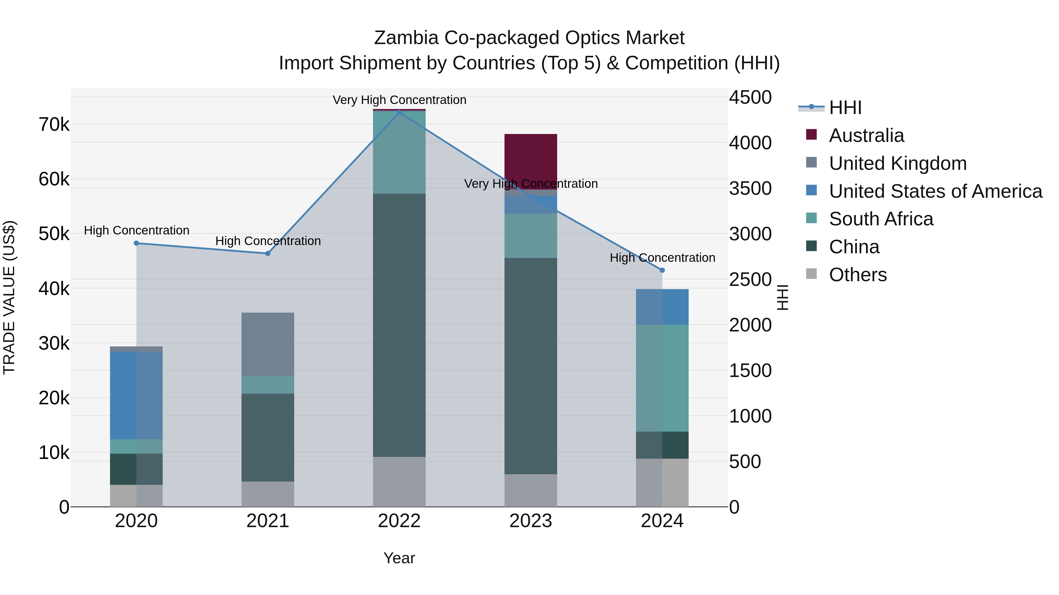 Zambia Co-packaged Optics Market: Top 5 Importing Countries and Market Competition (HHI) Analysis