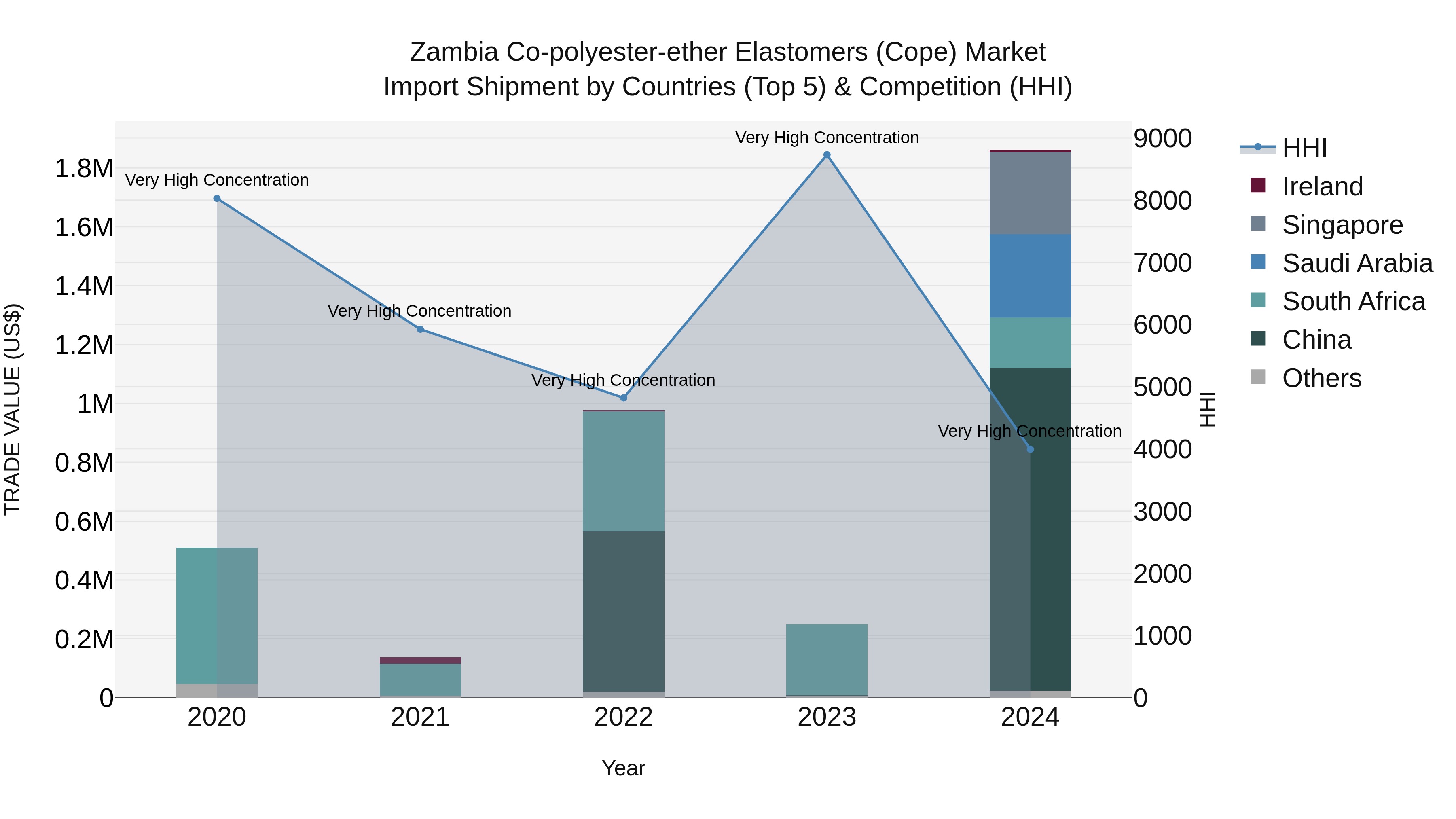 Zambia Co-polyester-ether Elastomers (Cope) Market: Top 5 Importing Countries and Market Competition (HHI) Analysis