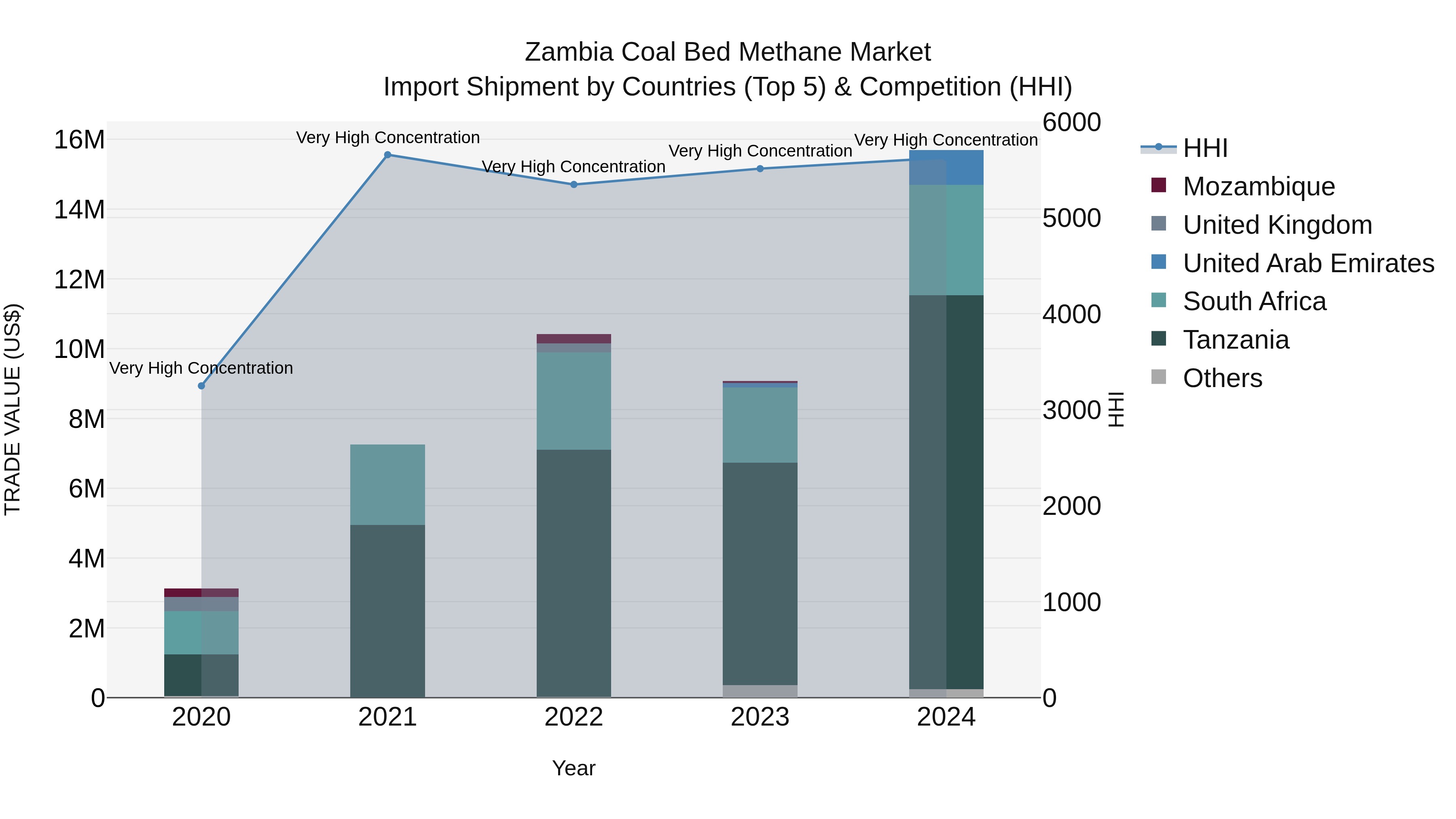 Zambia Coal Bed Methane Market: Top 5 Importing Countries and Market Competition (HHI) Analysis