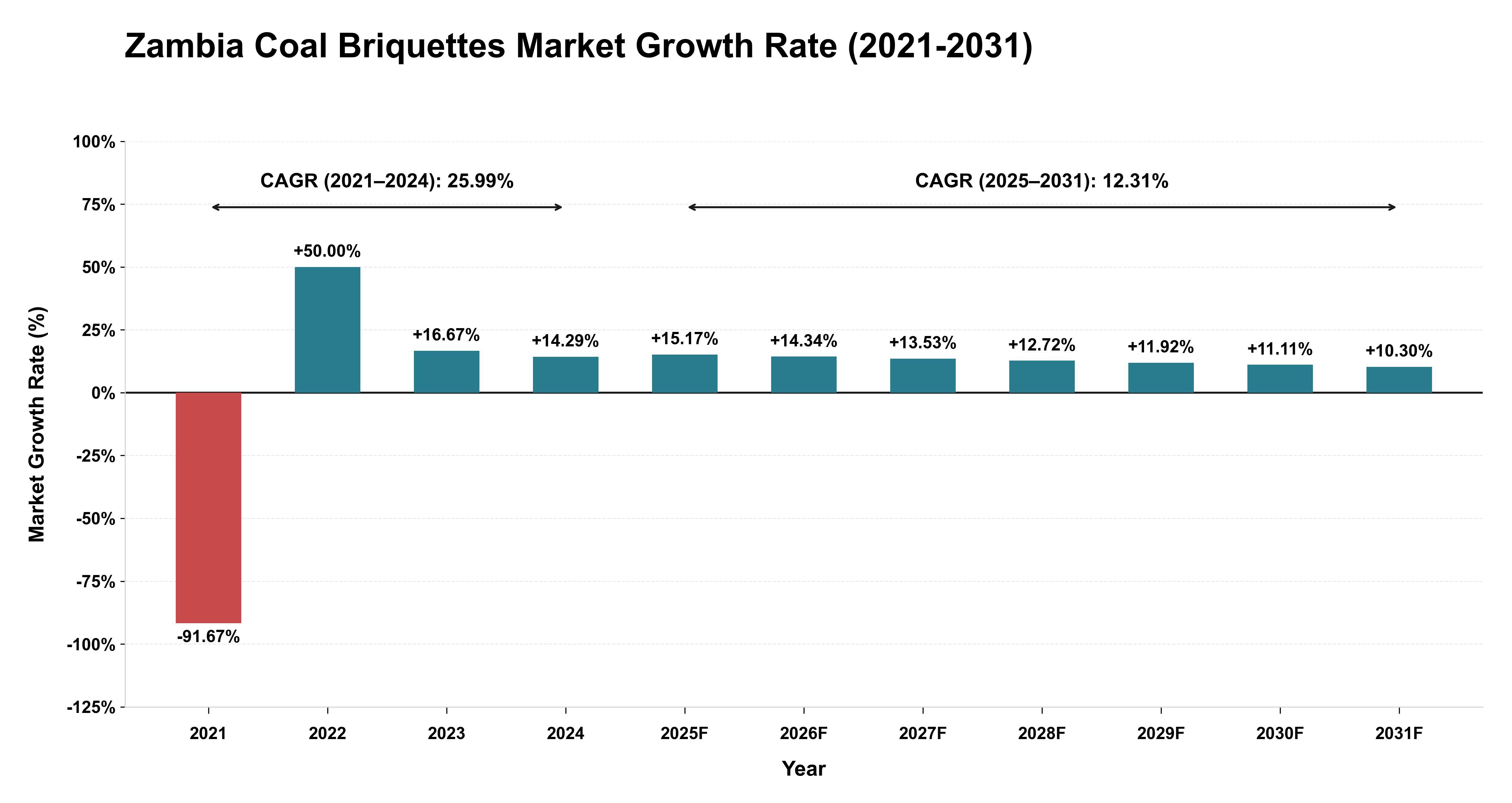 Zambia Coal Briquettes Market Growth Rate Analysis (2021-2031)