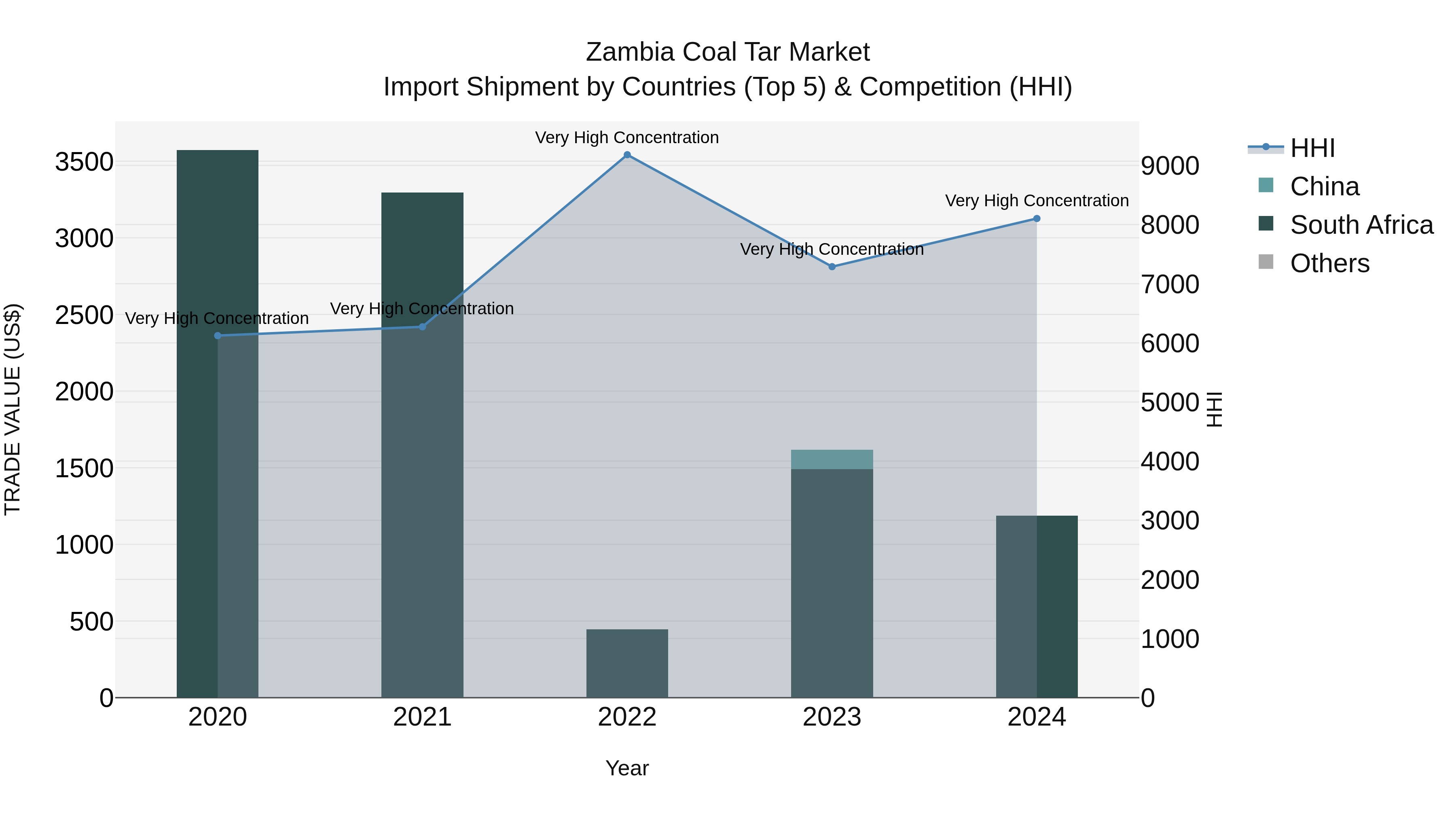 Zambia Coal Tar Market: Top 5 Importing Countries and Market Competition (HHI) Analysis