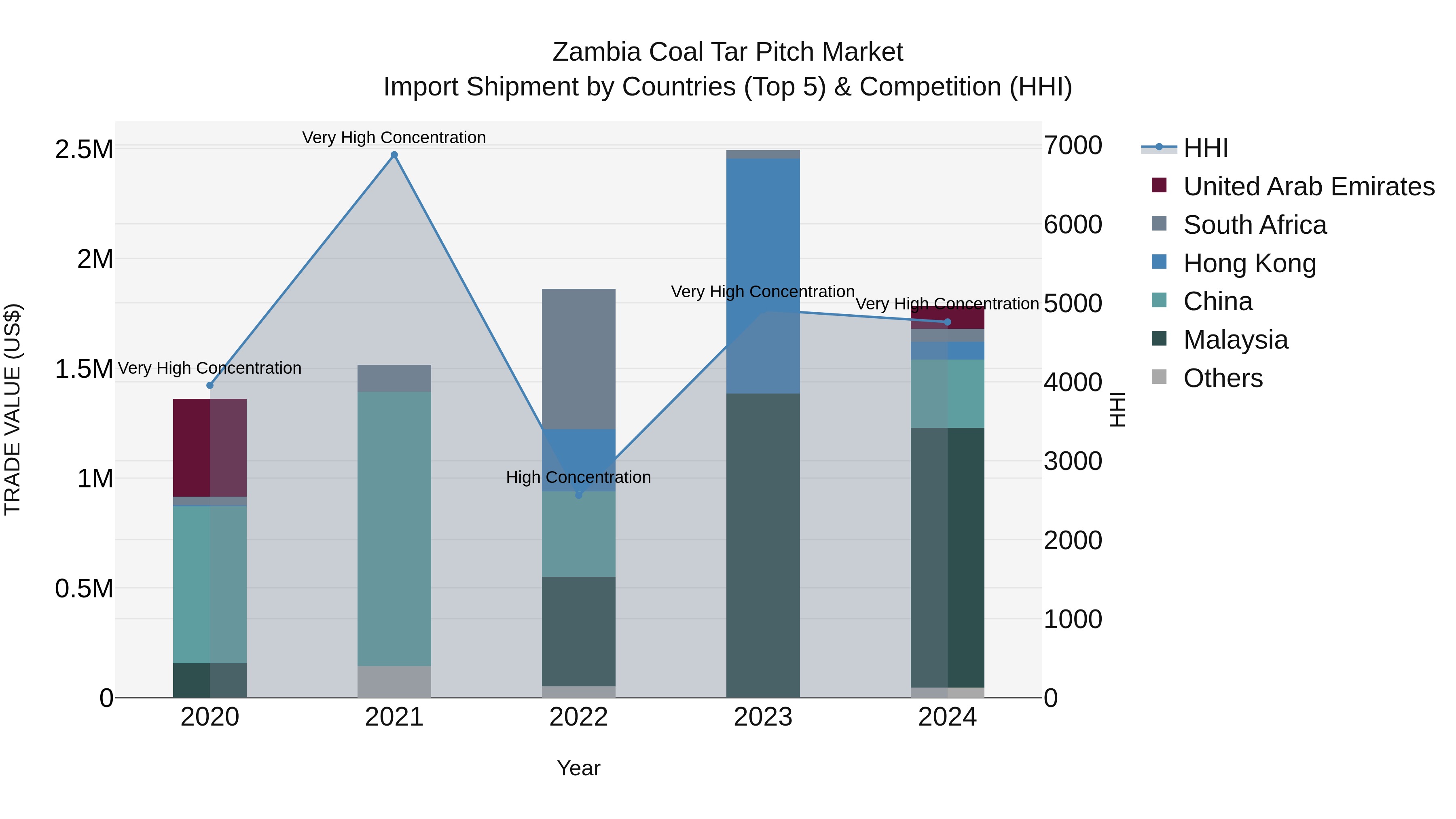 Zambia Coal Tar Pitch Market: Top 5 Importing Countries and Market Competition (HHI) Analysis