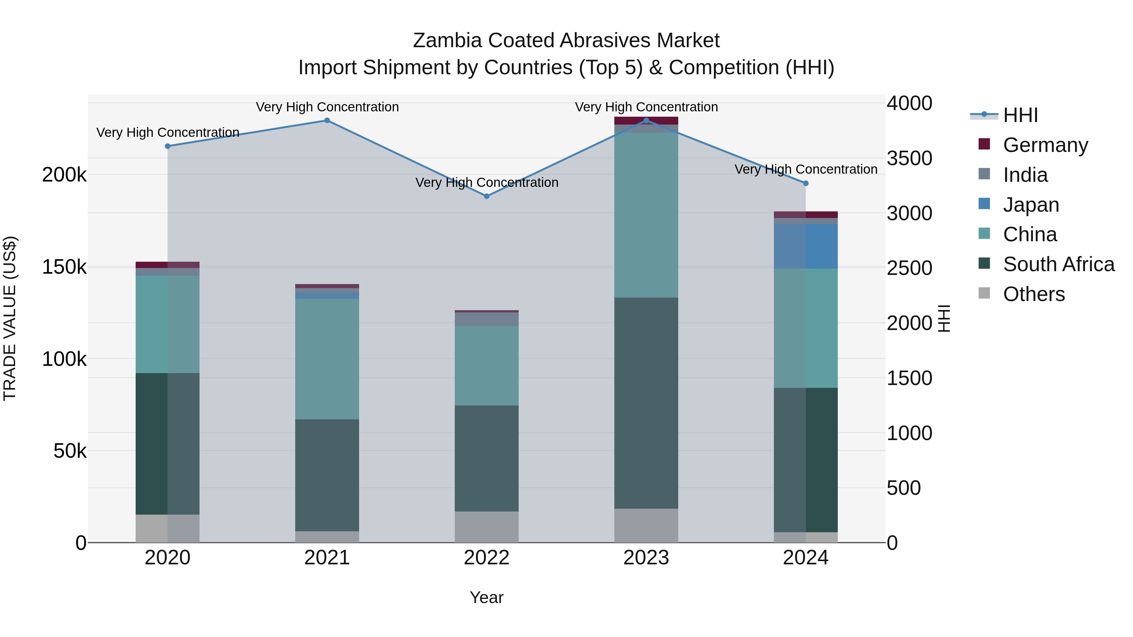 Zambia Coated Abrasives Market: Top 5 Importing Countries and Market Competition (HHI) Analysis