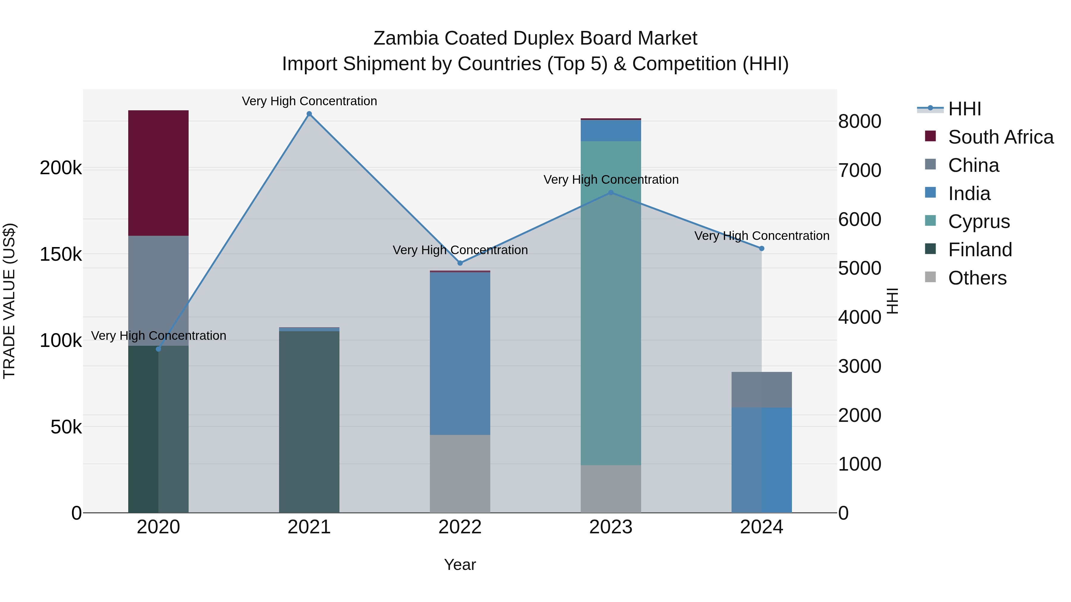 Zambia Coated Duplex Board Market: Top 5 Importing Countries and Market Competition (HHI) Analysis