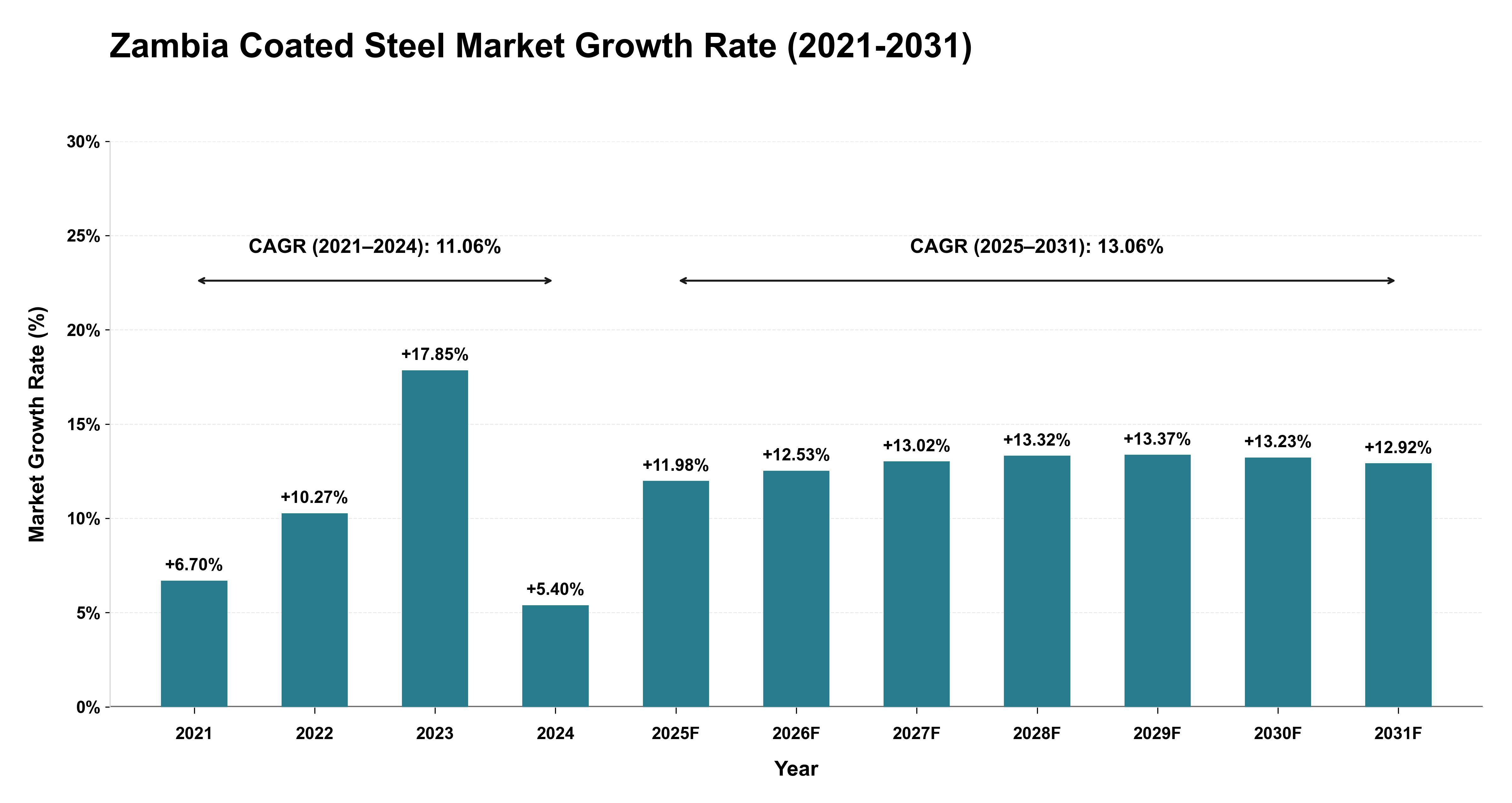 Zambia Coated Steel Market Growth Rate Analysis (2021-2031)