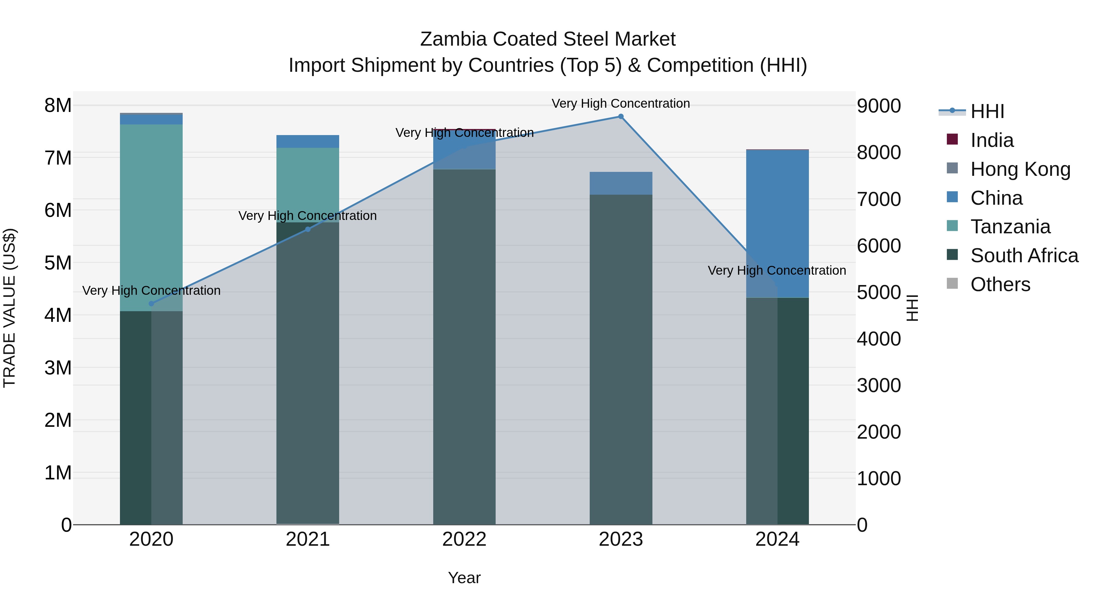 Zambia Coated Steel Market: Top 5 Importing Countries and Market Competition (HHI) Analysis