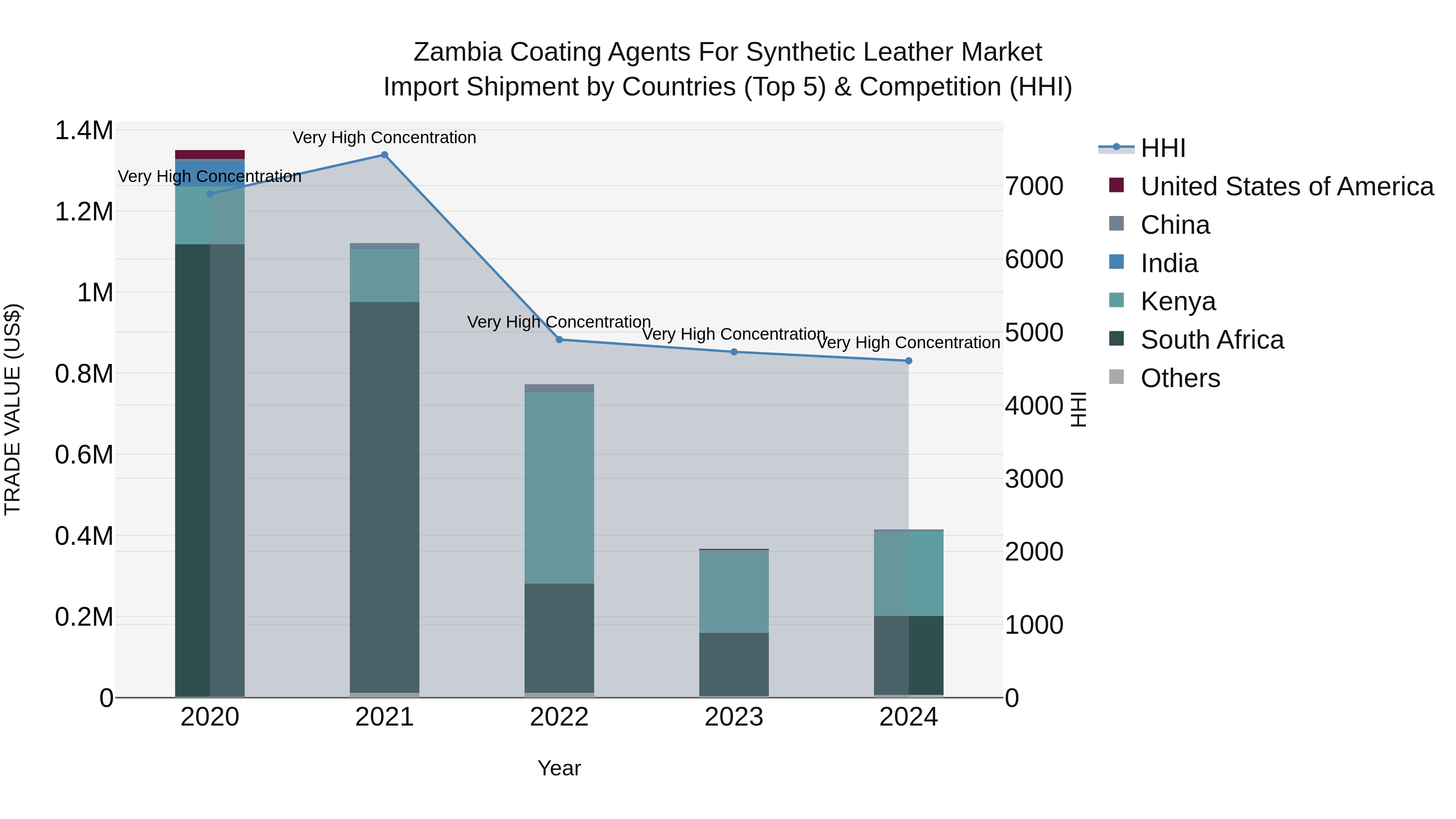 Zambia Coating Agents for Synthetic Leather Market: Top 5 Importing Countries and Market Competition (HHI) Analysis