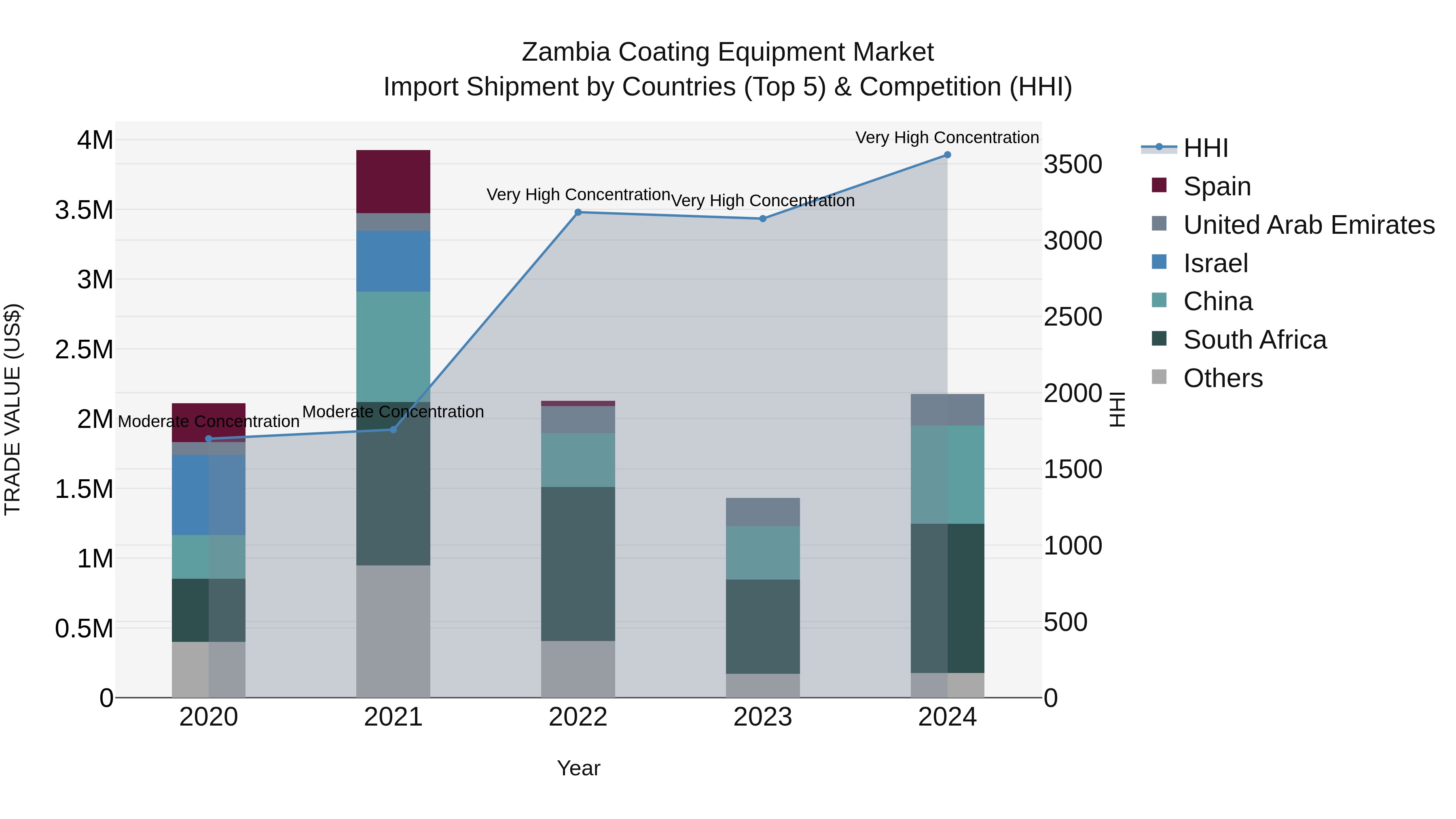 Zambia Coating Equipment Market: Top 5 Importing Countries and Market Competition (HHI) Analysis