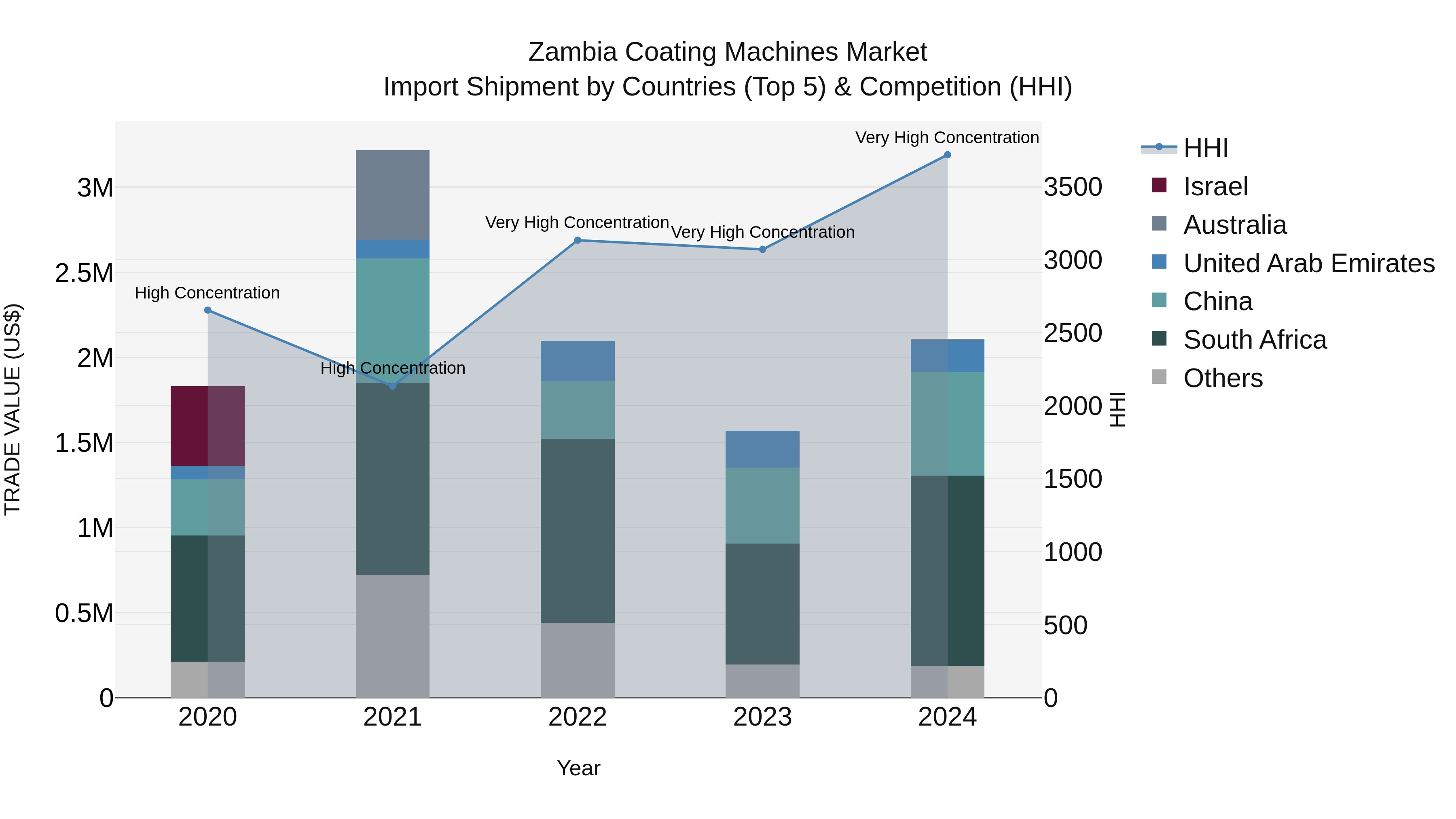Zambia Coating Machines Market: Top 5 Importing Countries and Market Competition (HHI) Analysis