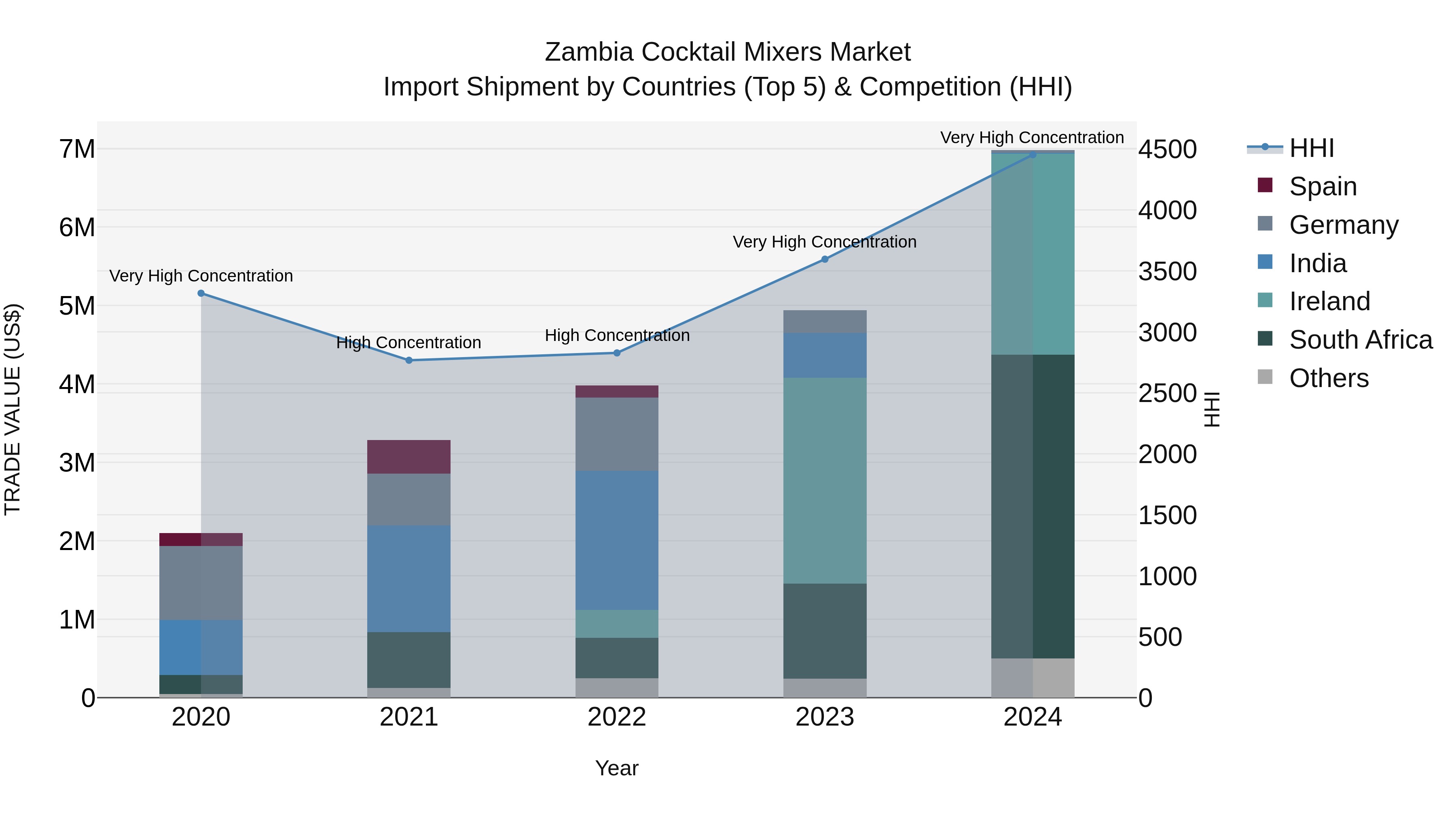 Zambia Cocktail Mixers Market: Top 5 Importing Countries and Market Competition (HHI) Analysis