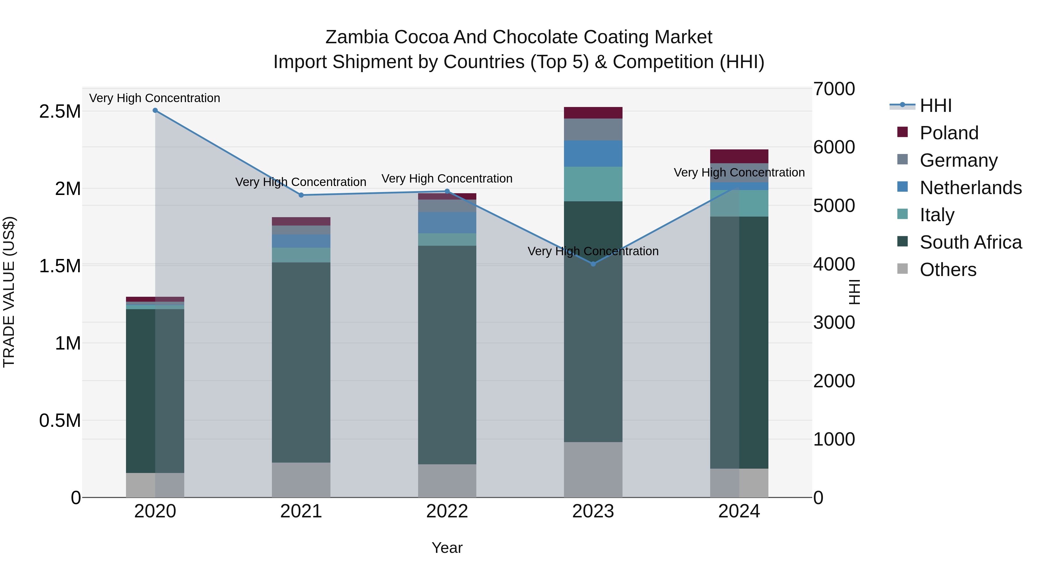 Zambia Cocoa and Chocolate Coating Market: Top 5 Importing Countries and Market Competition (HHI) Analysis