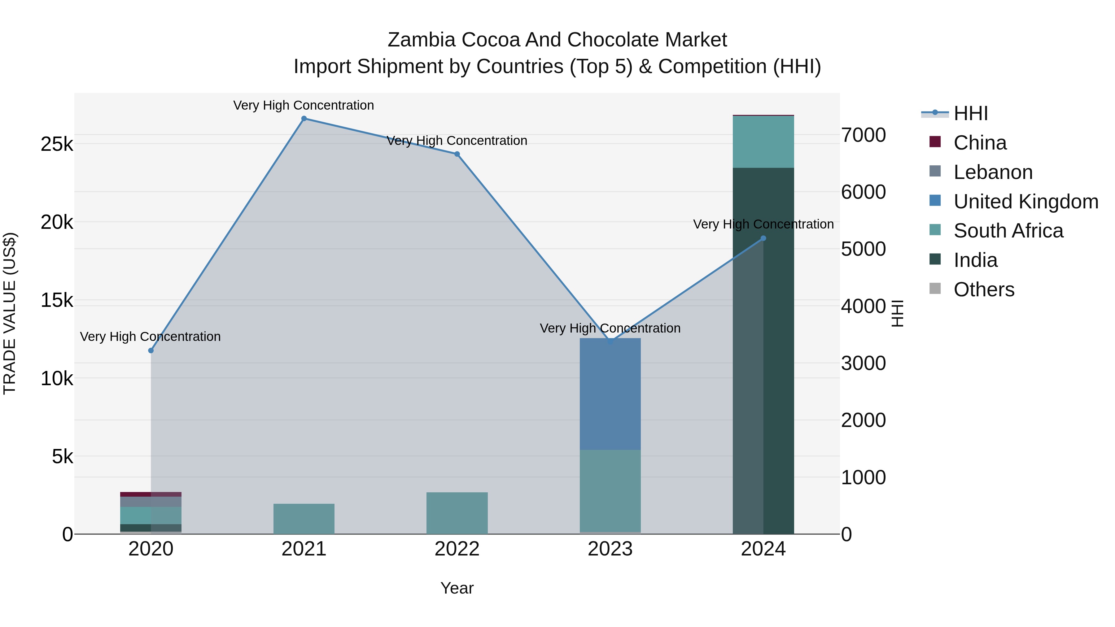 Zambia Cocoa and Chocolate Market: Top 5 Importing Countries and Market Competition (HHI) Analysis