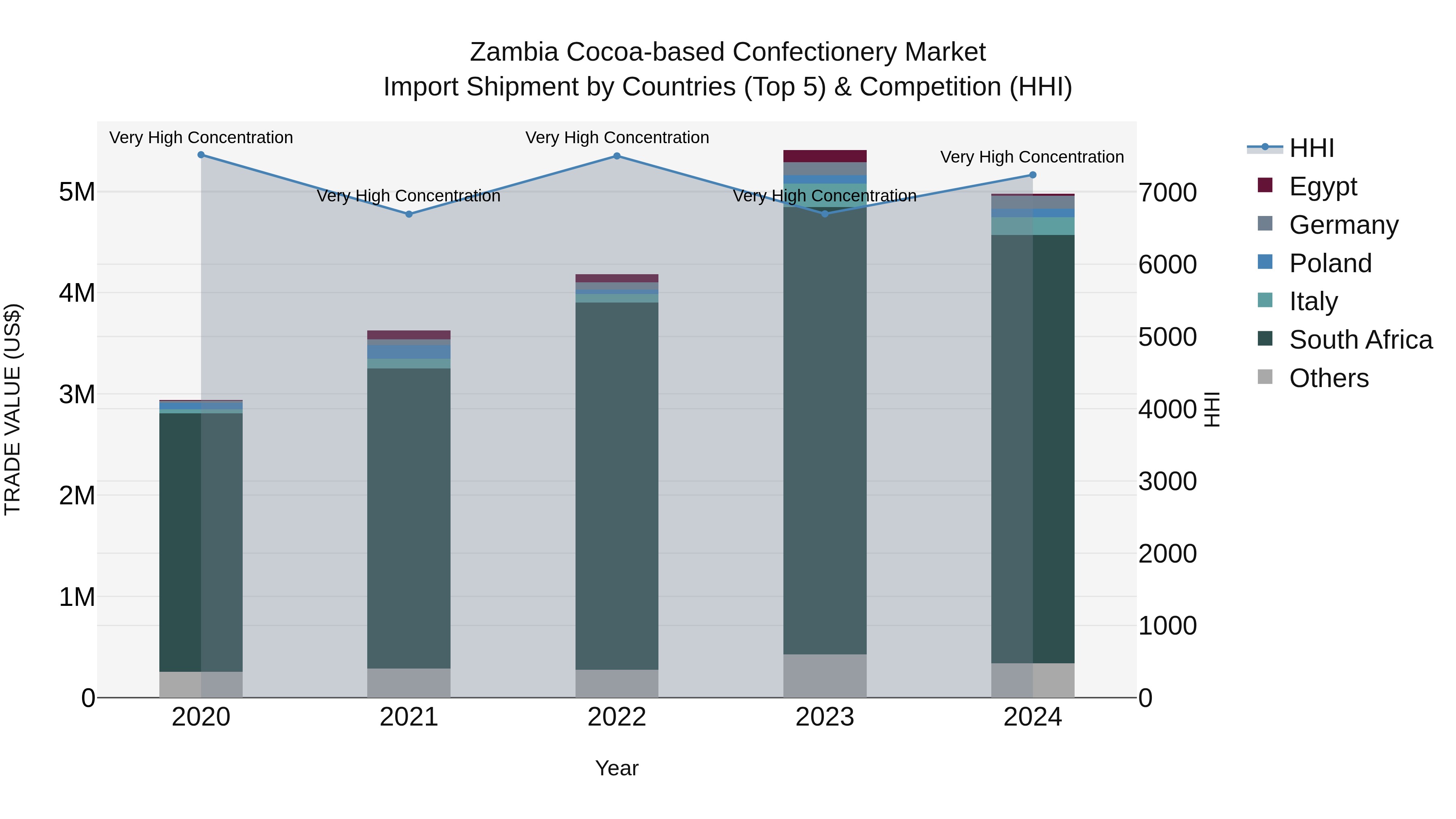 Zambia Cocoa-based Confectionery Market: Top 5 Importing Countries and Market Competition (HHI) Analysis