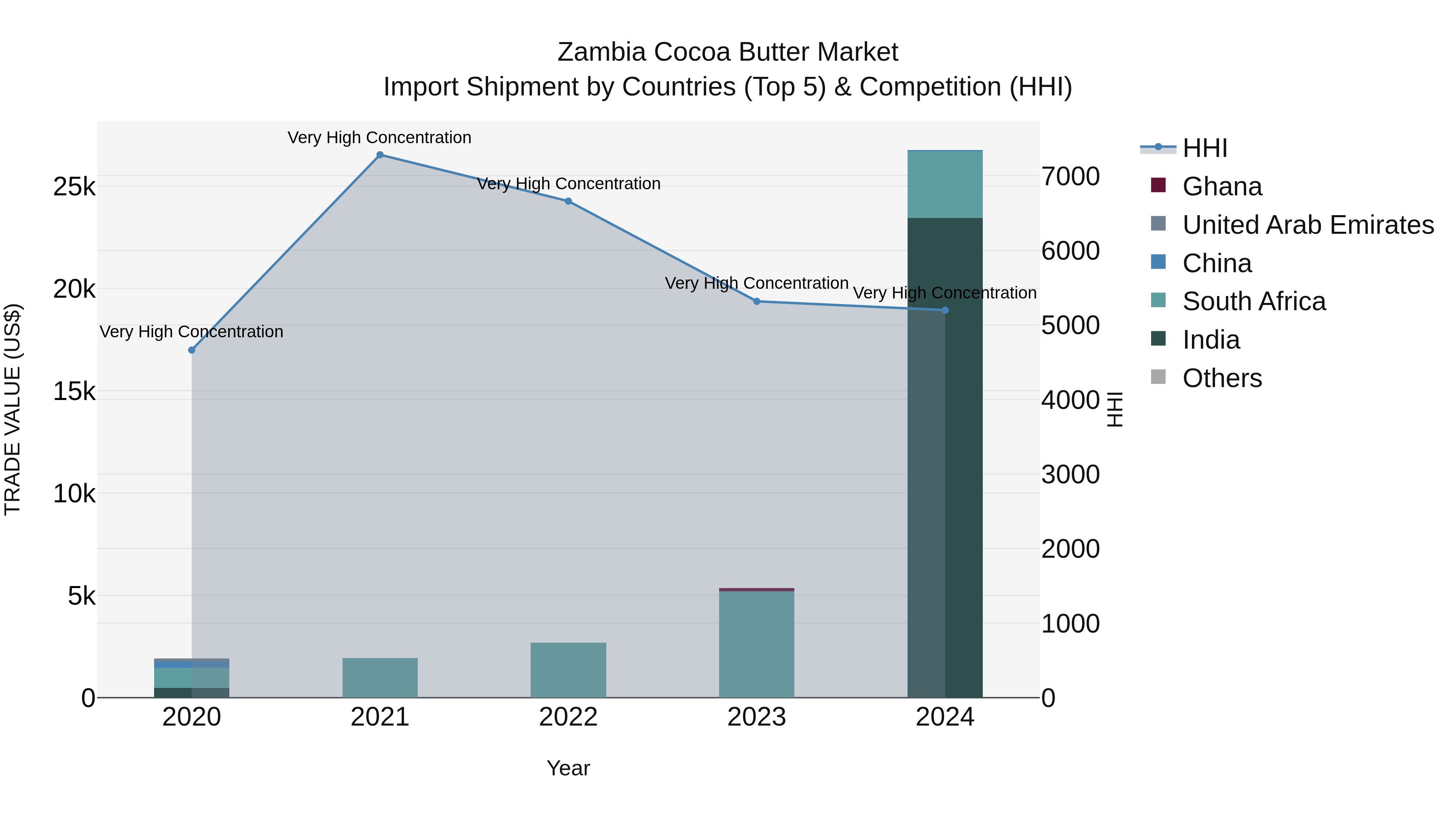 Zambia Cocoa Butter Market: Top 5 Importing Countries and Market Competition (HHI) Analysis