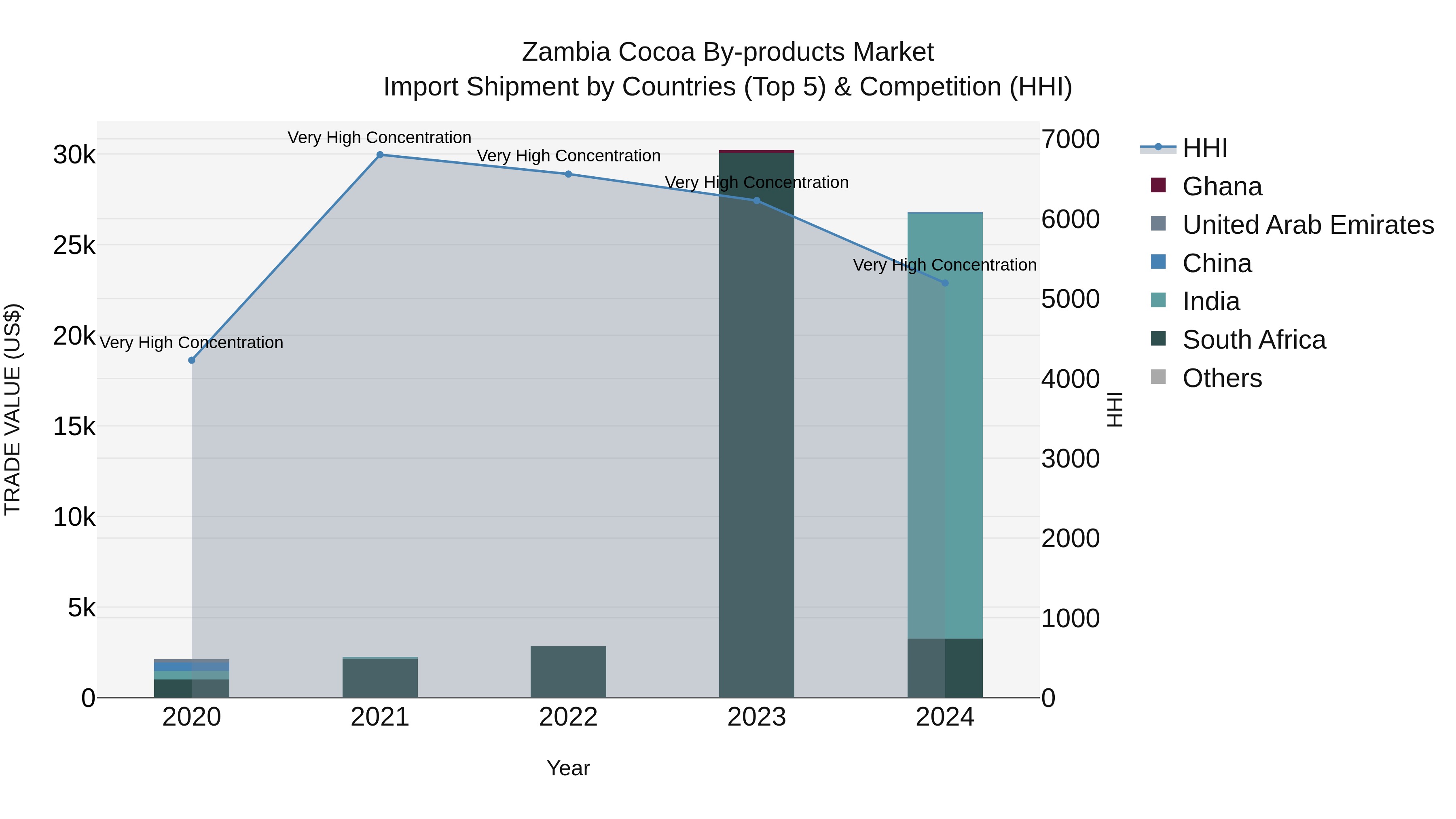 Zambia Cocoa by-products Market: Top 5 Importing Countries and Market Competition (HHI) Analysis