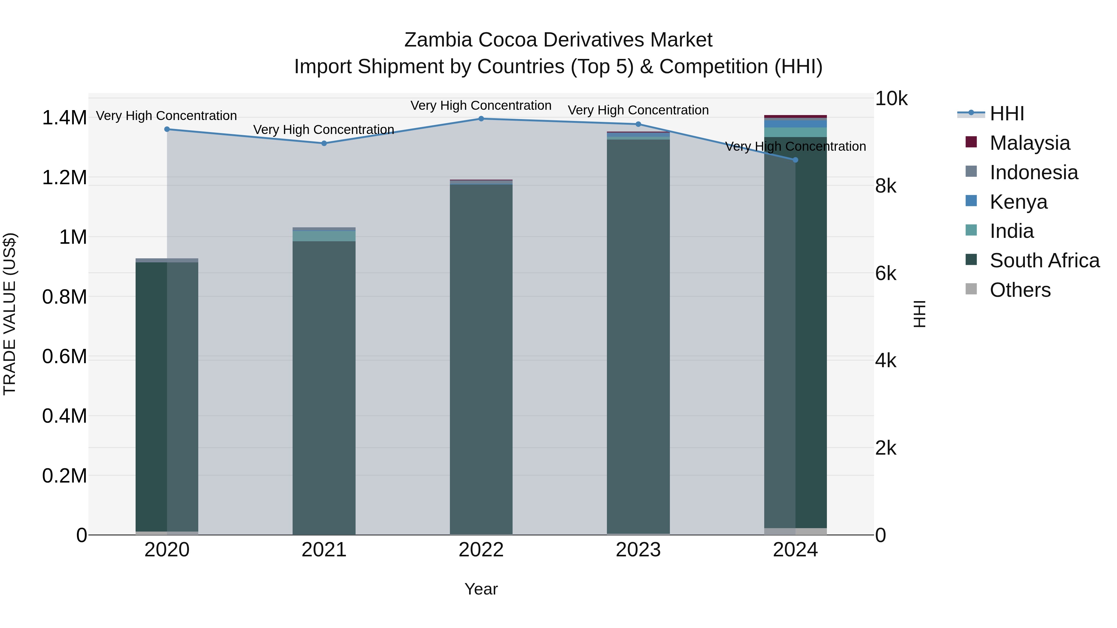 Zambia Cocoa Derivatives Market: Top 5 Importing Countries and Market Competition (HHI) Analysis