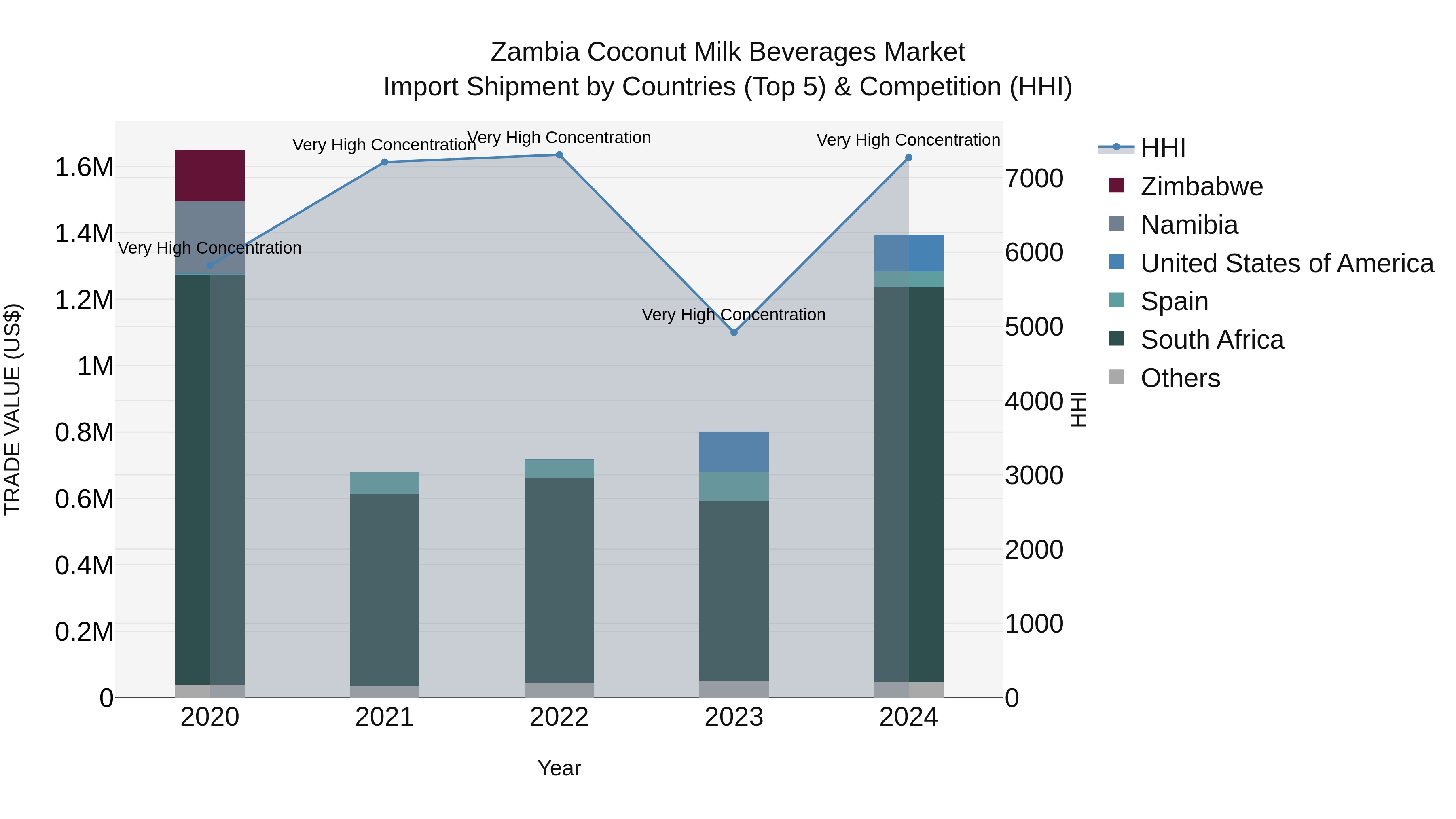 Zambia Coconut Milk Beverages Market: Top 5 Importing Countries and Market Competition (HHI) Analysis