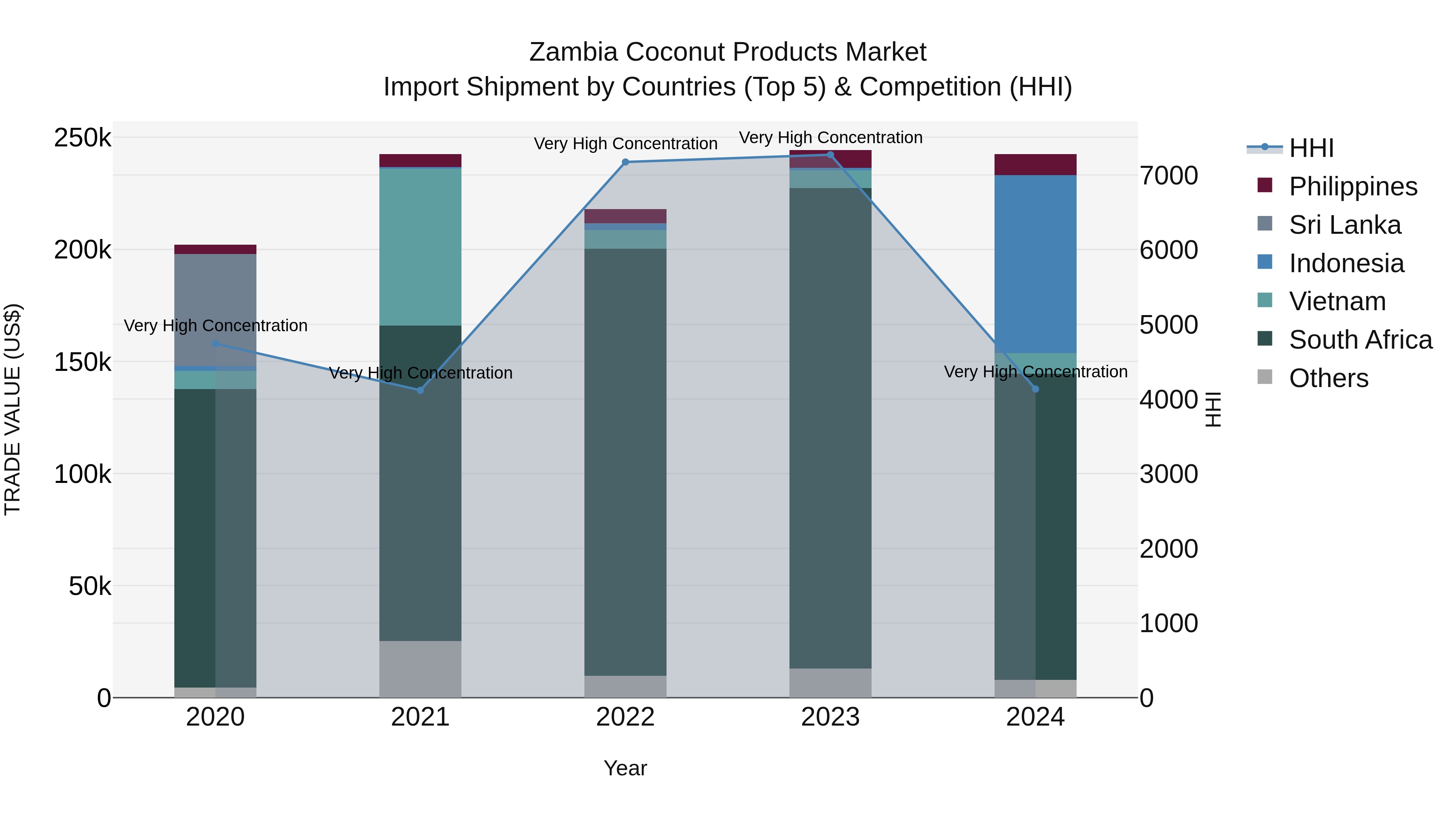 Zambia Coconut Products Market: Top 5 Importing Countries and Market Competition (HHI) Analysis