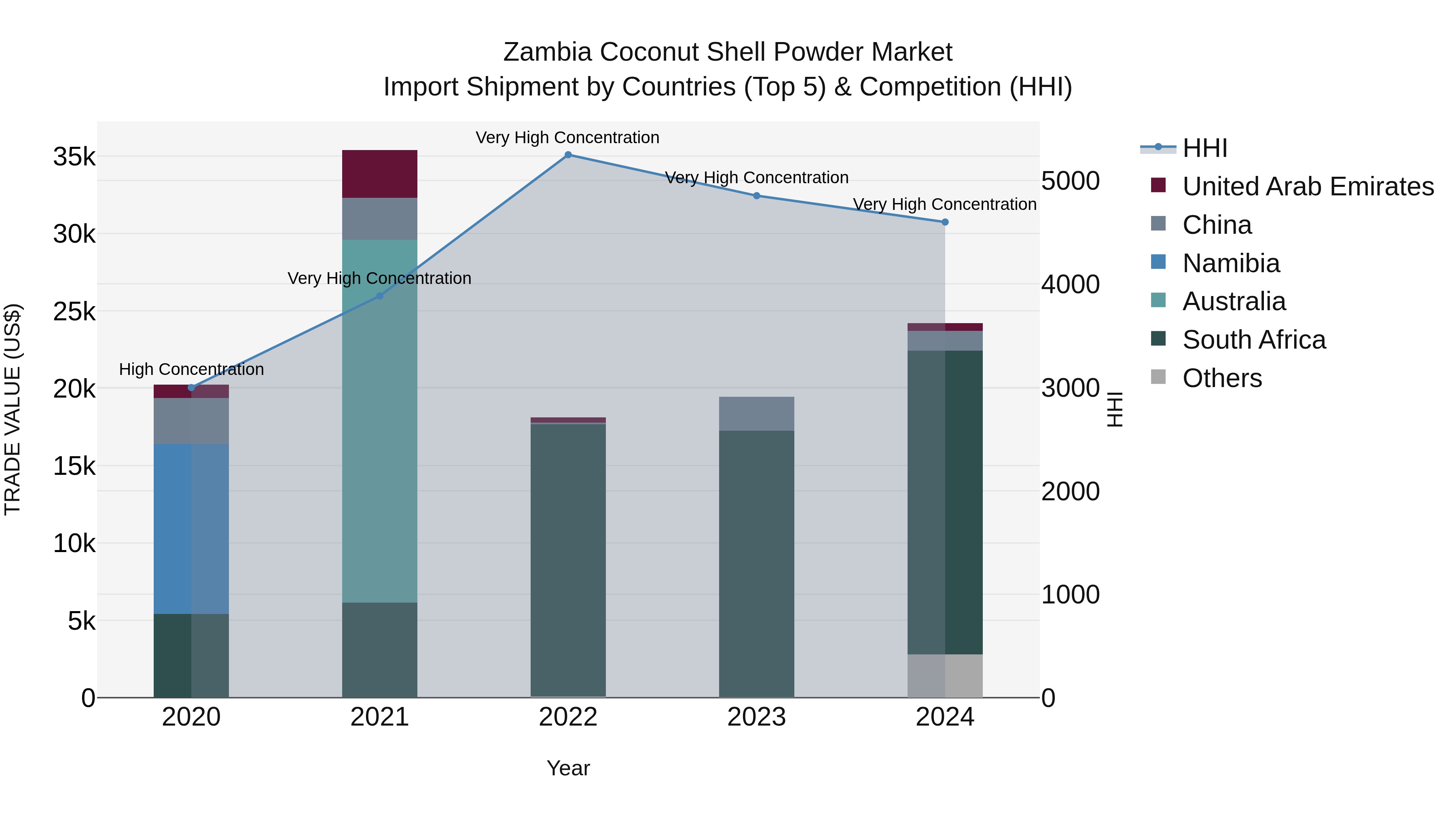 Zambia Coconut Shell Powder Market: Top 5 Importing Countries and Market Competition (HHI) Analysis