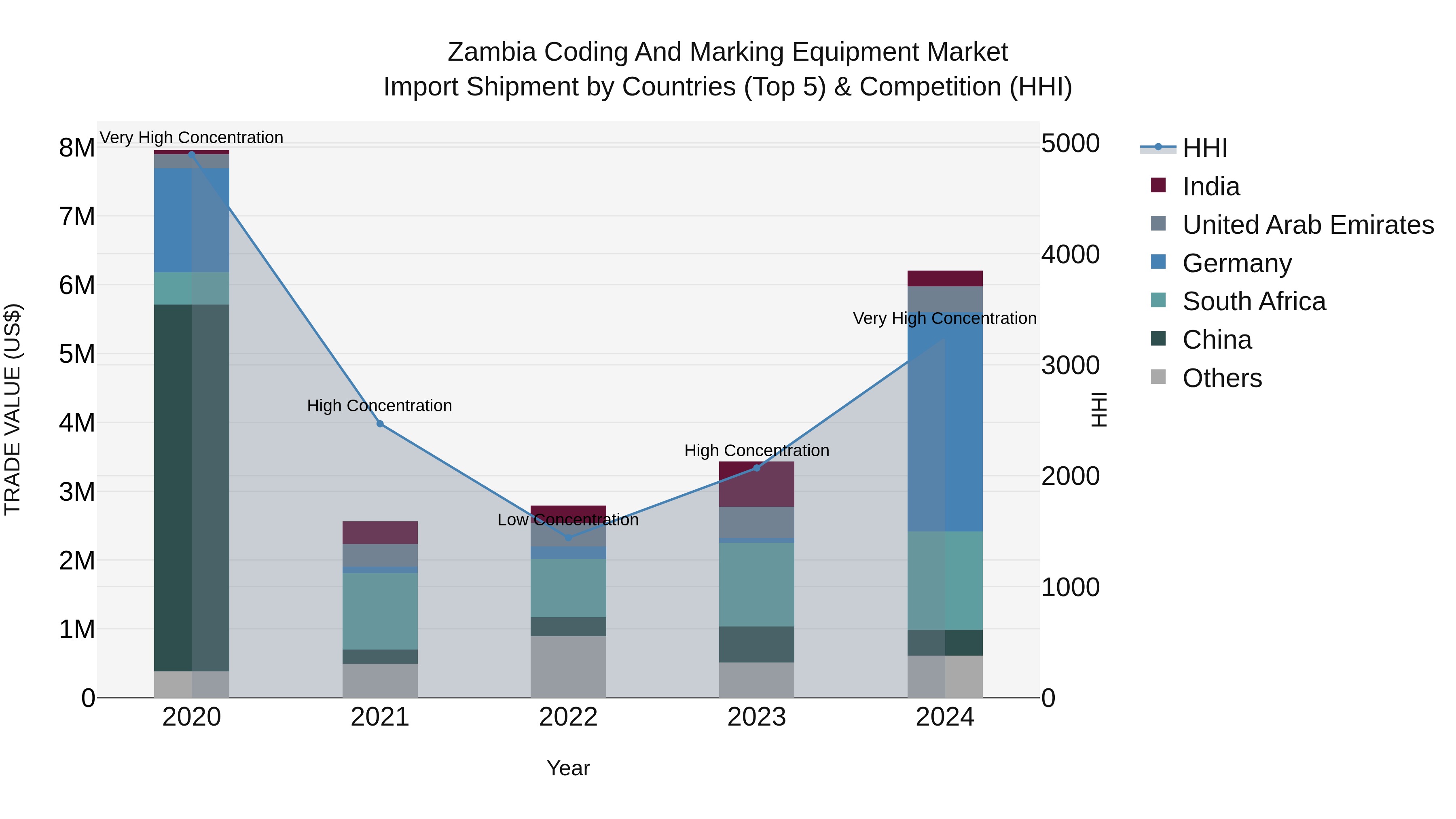 Zambia Coding and Marking Equipment Market: Top 5 Importing Countries and Market Competition (HHI) Analysis