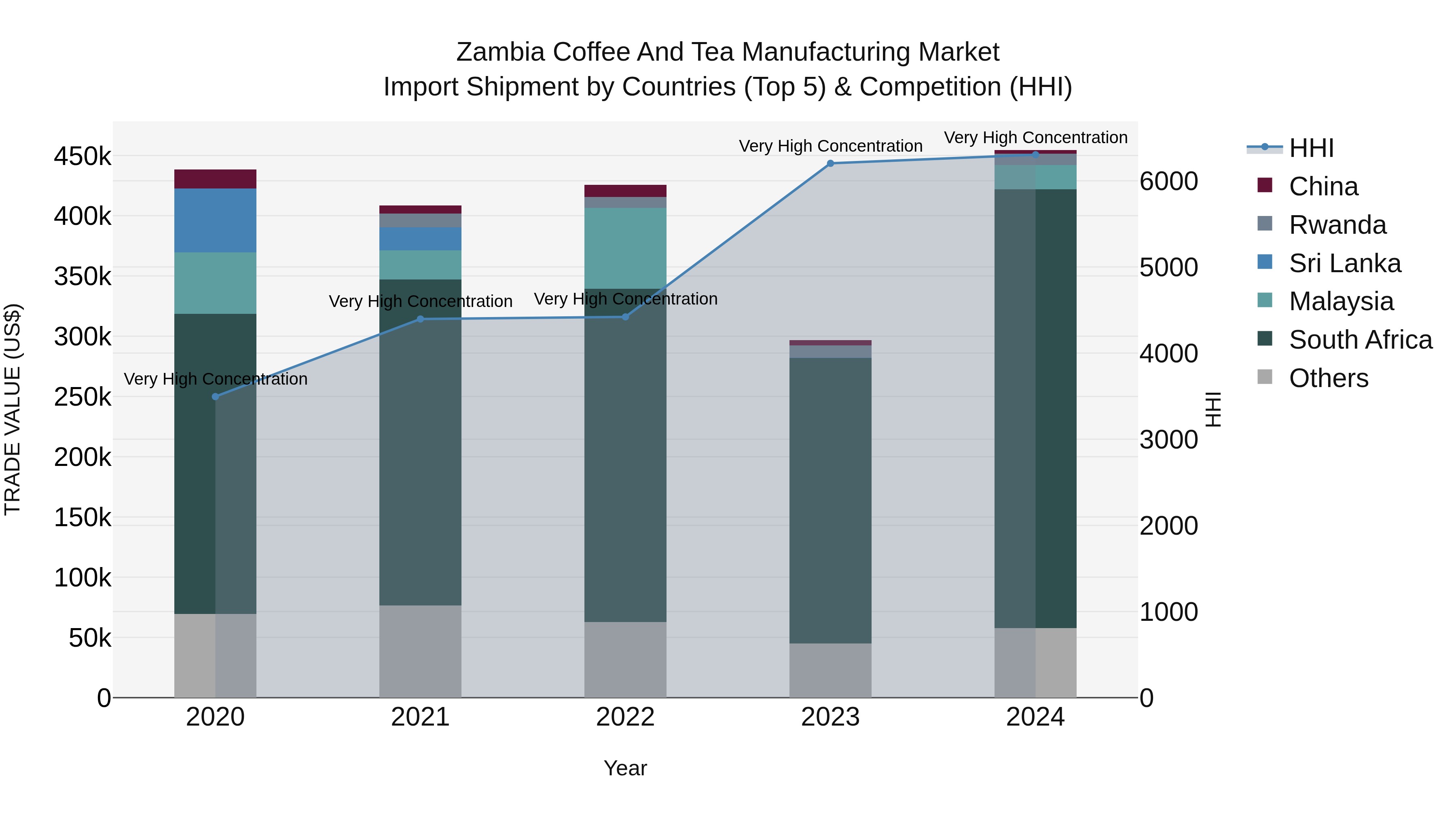 Zambia Coffee and Tea Manufacturing Market: Top 5 Importing Countries and Market Competition (HHI) Analysis