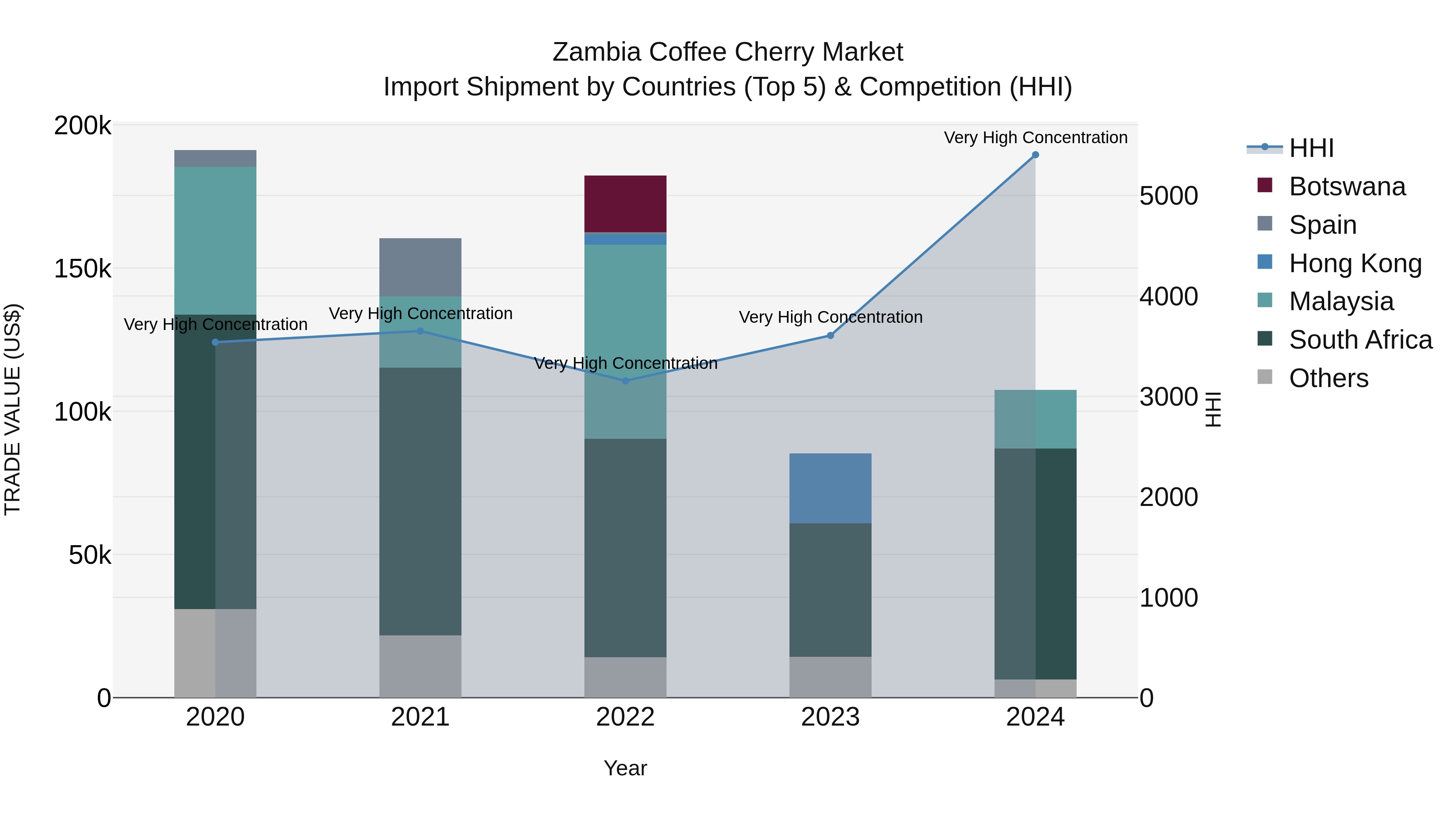 Zambia Coffee Cherry Market: Top 5 Importing Countries and Market Competition (HHI) Analysis