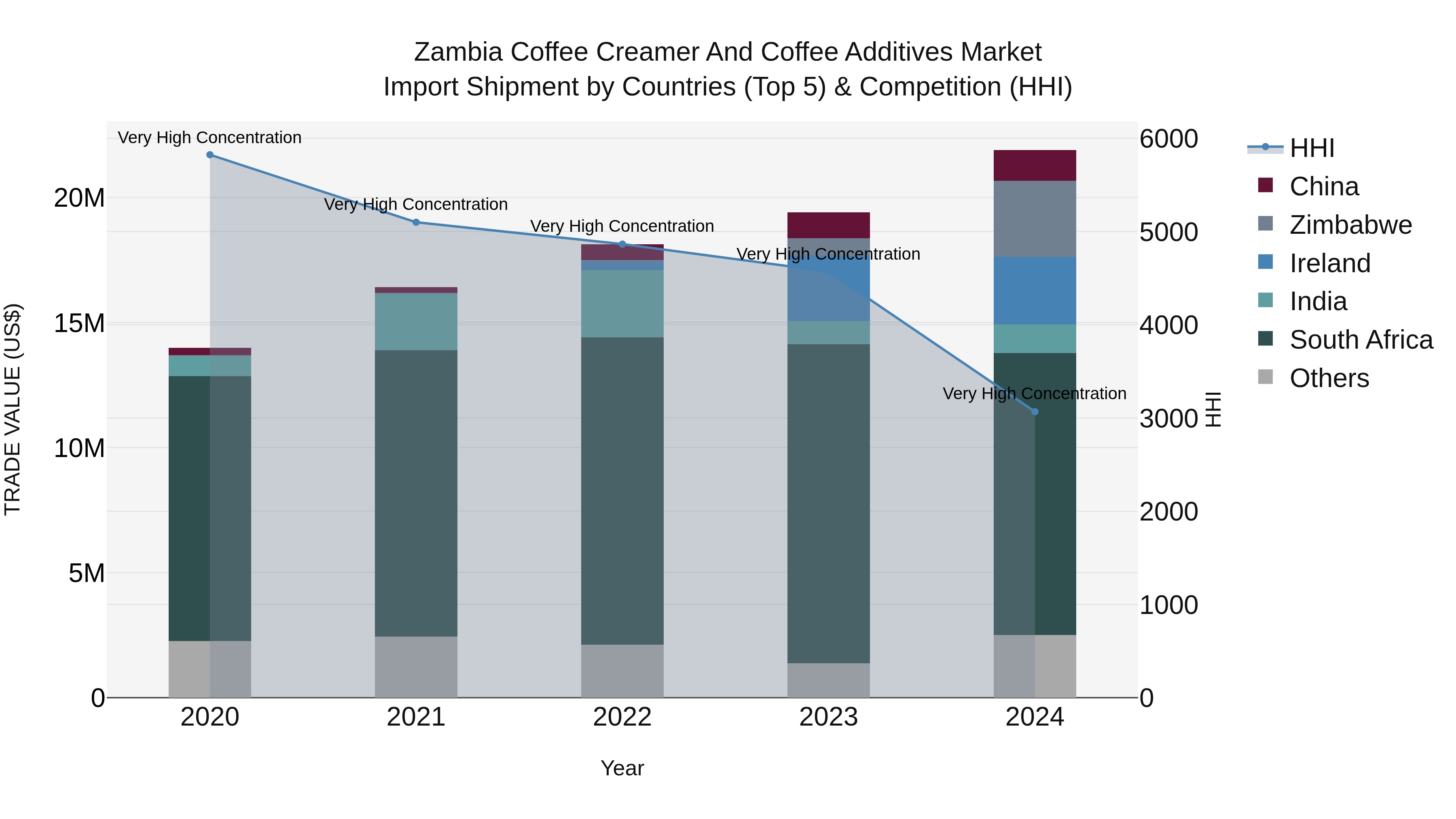 Zambia Coffee Creamer and Coffee Additives Market: Top 5 Importing Countries and Market Competition (HHI) Analysis