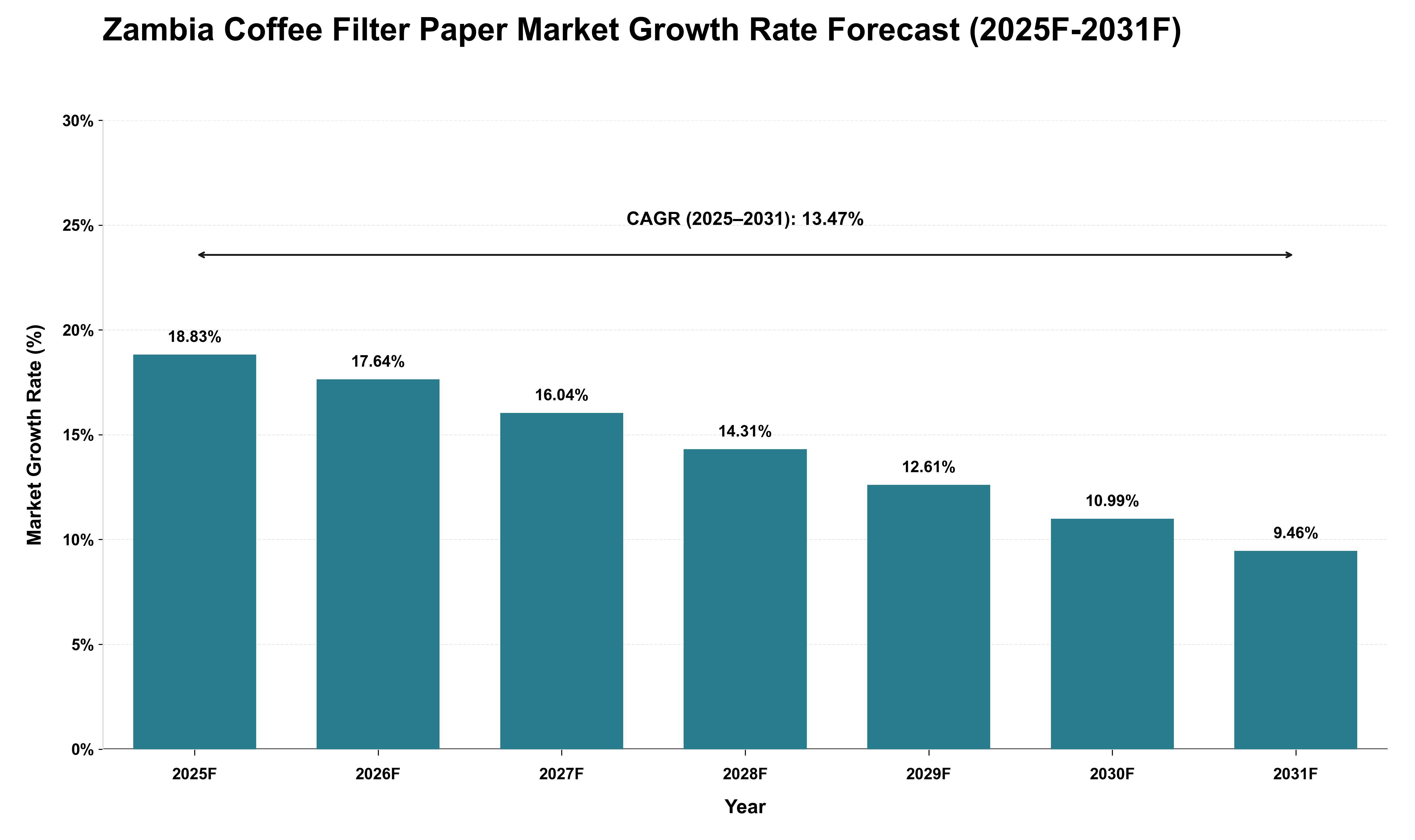 Zambia Coffee Filter Paper Market Growth Rate Analysis (2025 - 2031)