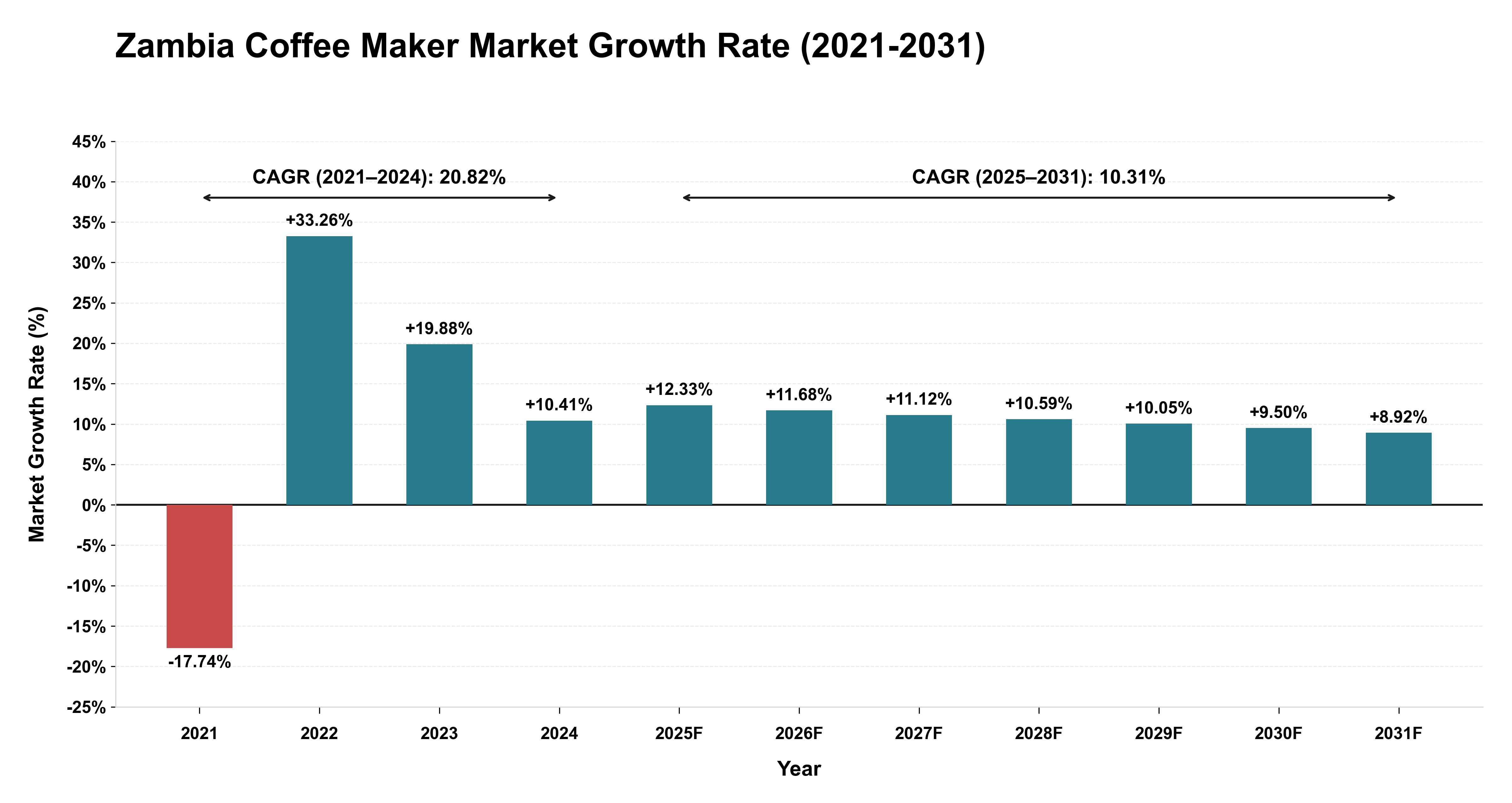 Zambia Coffee Maker Market Growth Rate Analysis (2021-2031)