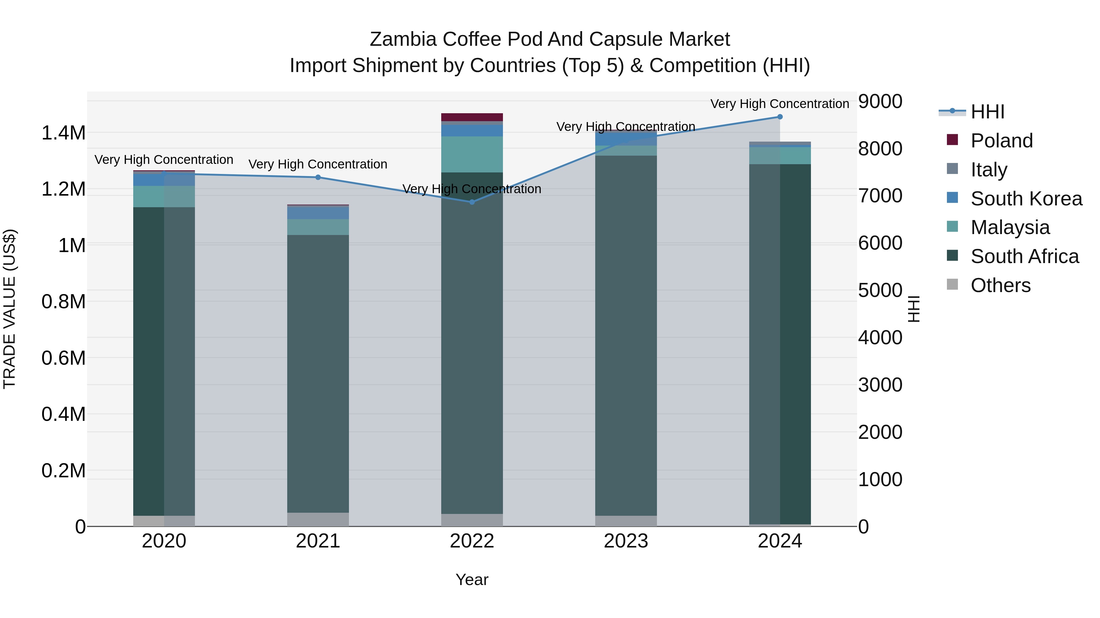 Zambia Coffee Pod and Capsule Market: Top 5 Importing Countries and Market Competition (HHI) Analysis