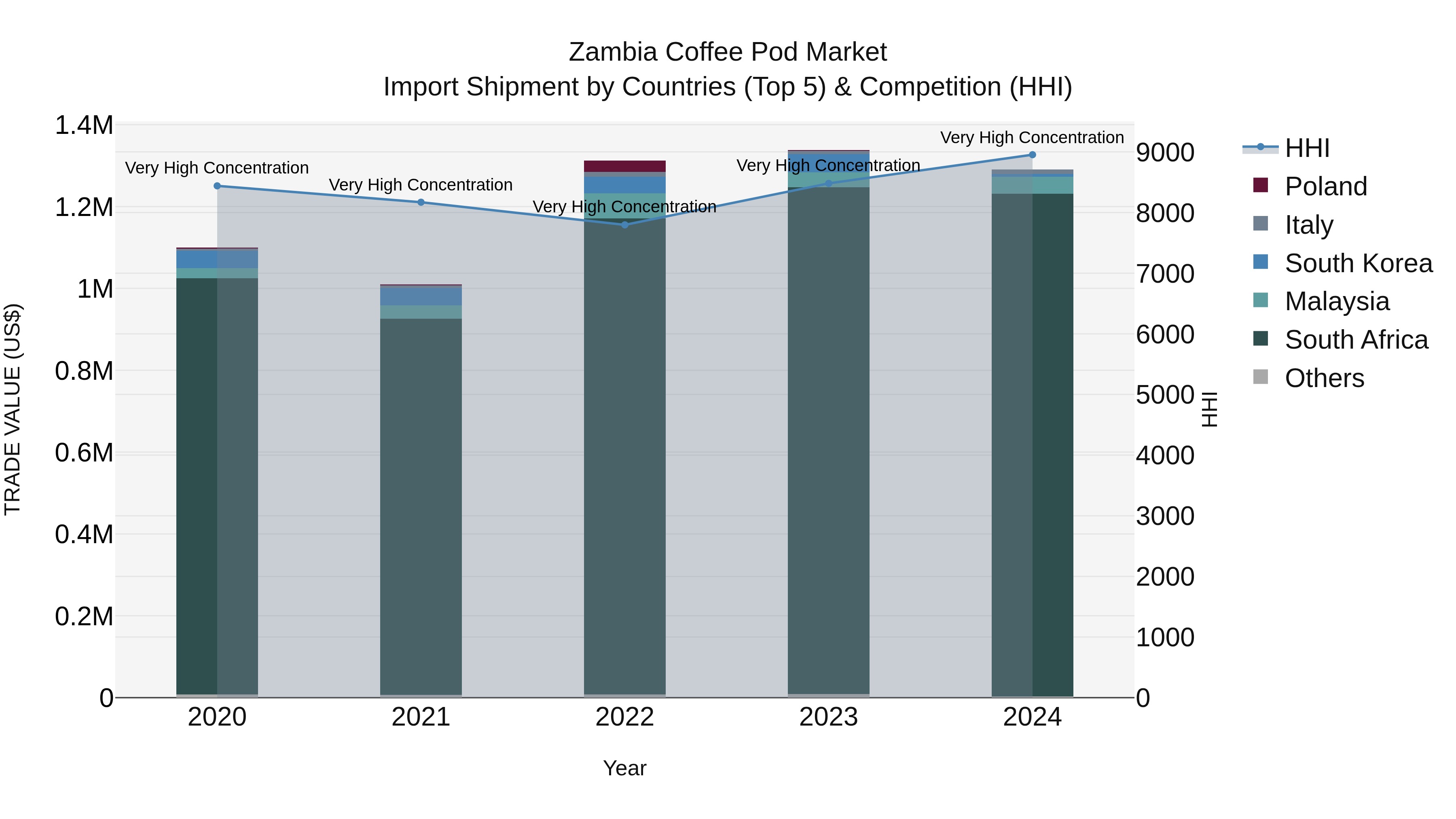Zambia Coffee Pod Market: Top 5 Importing Countries and Market Competition (HHI) Analysis