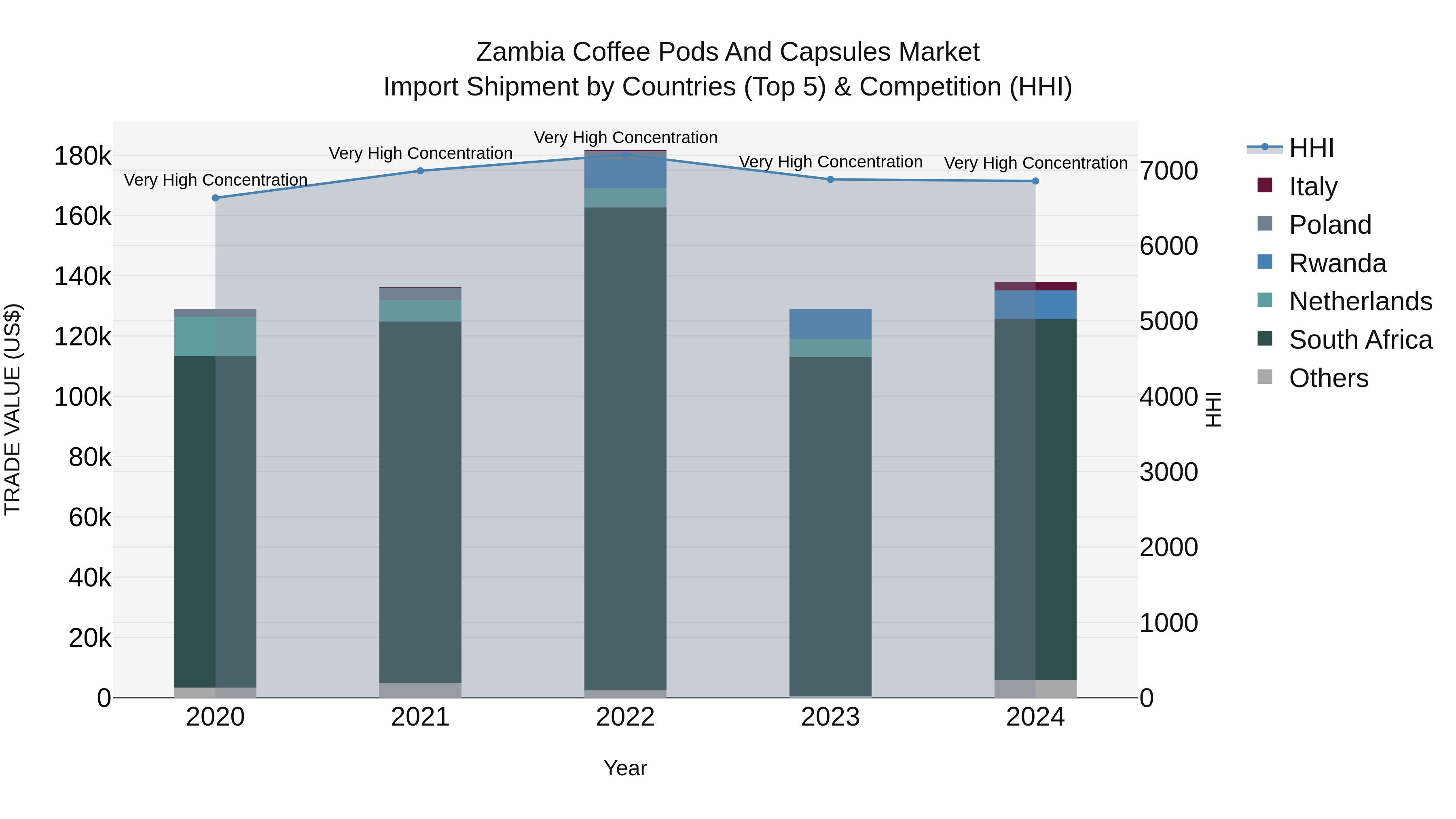 Zambia Coffee Pods and Capsules Market: Top 5 Importing Countries and Market Competition (HHI) Analysis