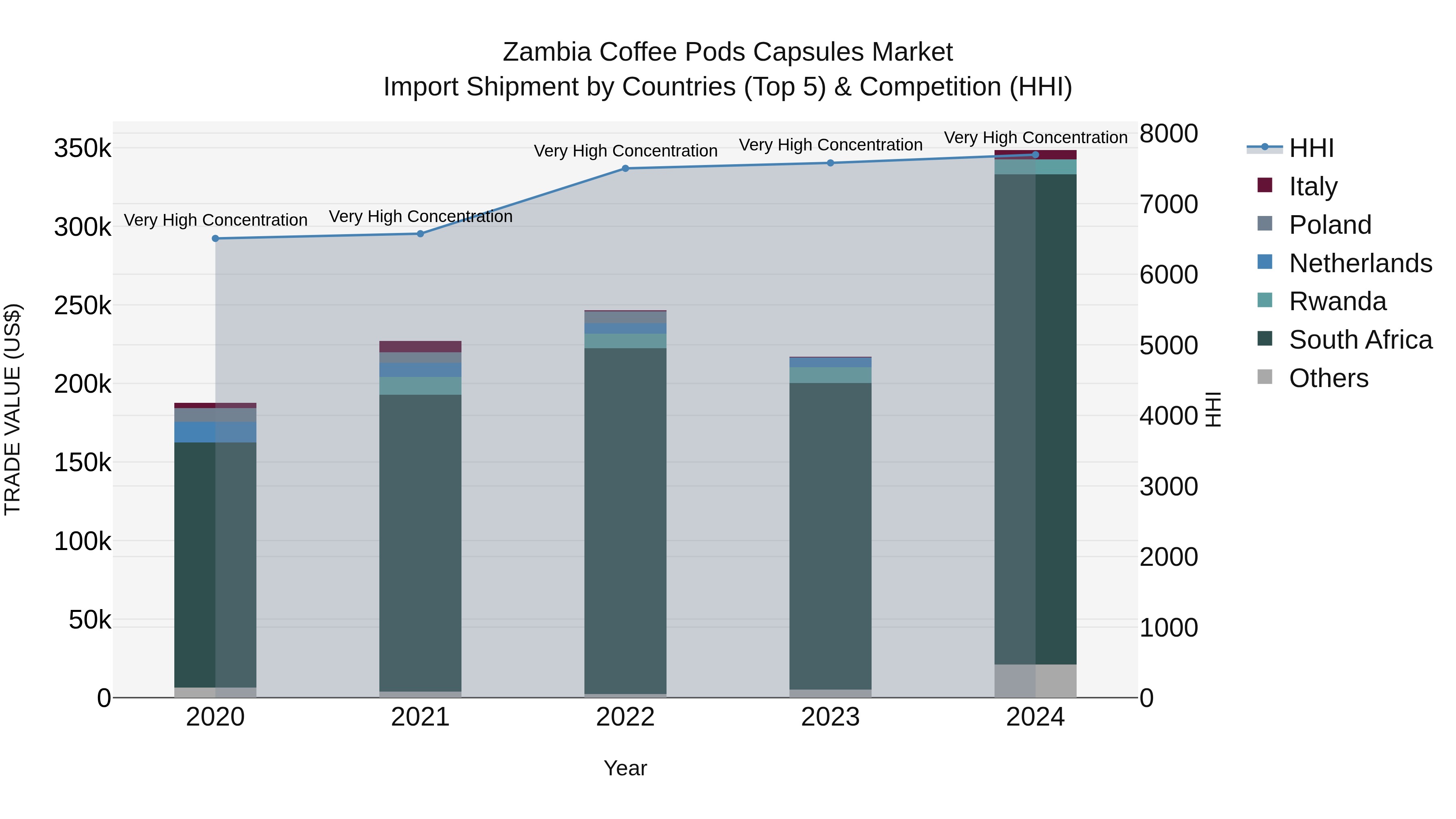 Zambia Coffee Pods Capsules Market: Top 5 Importing Countries and Market Competition (HHI) Analysis