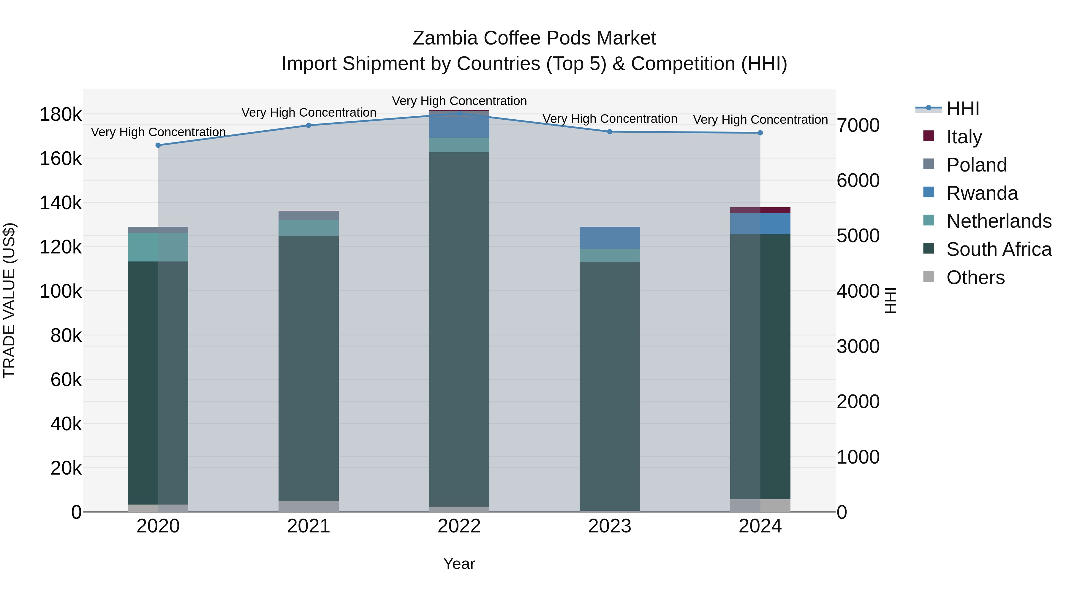 Zambia Coffee Pods Market: Top 5 Importing Countries and Market Competition (HHI) Analysis