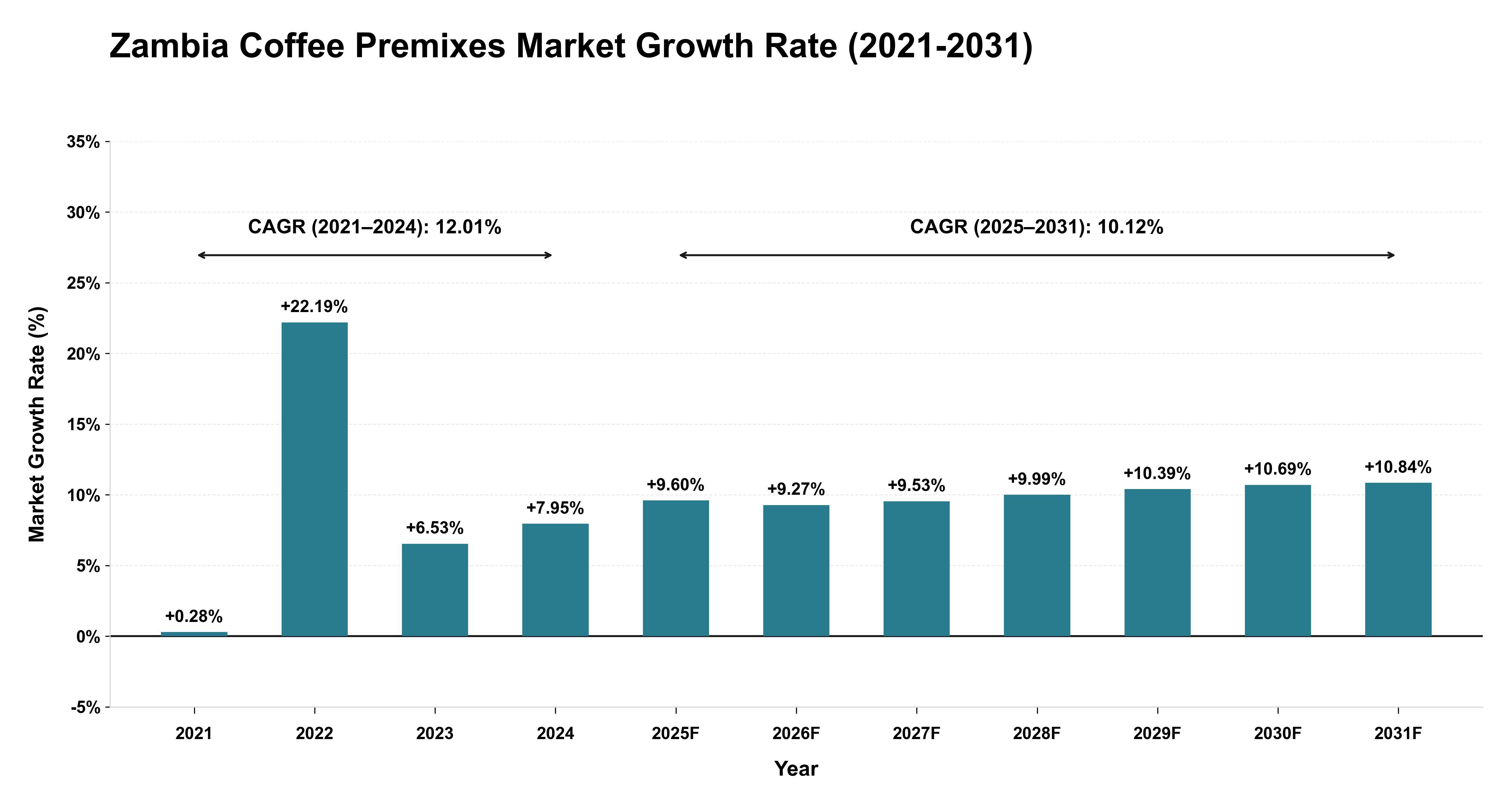 Zambia Coffee Premixes Market Growth Rate Analysis (2021-2031)
