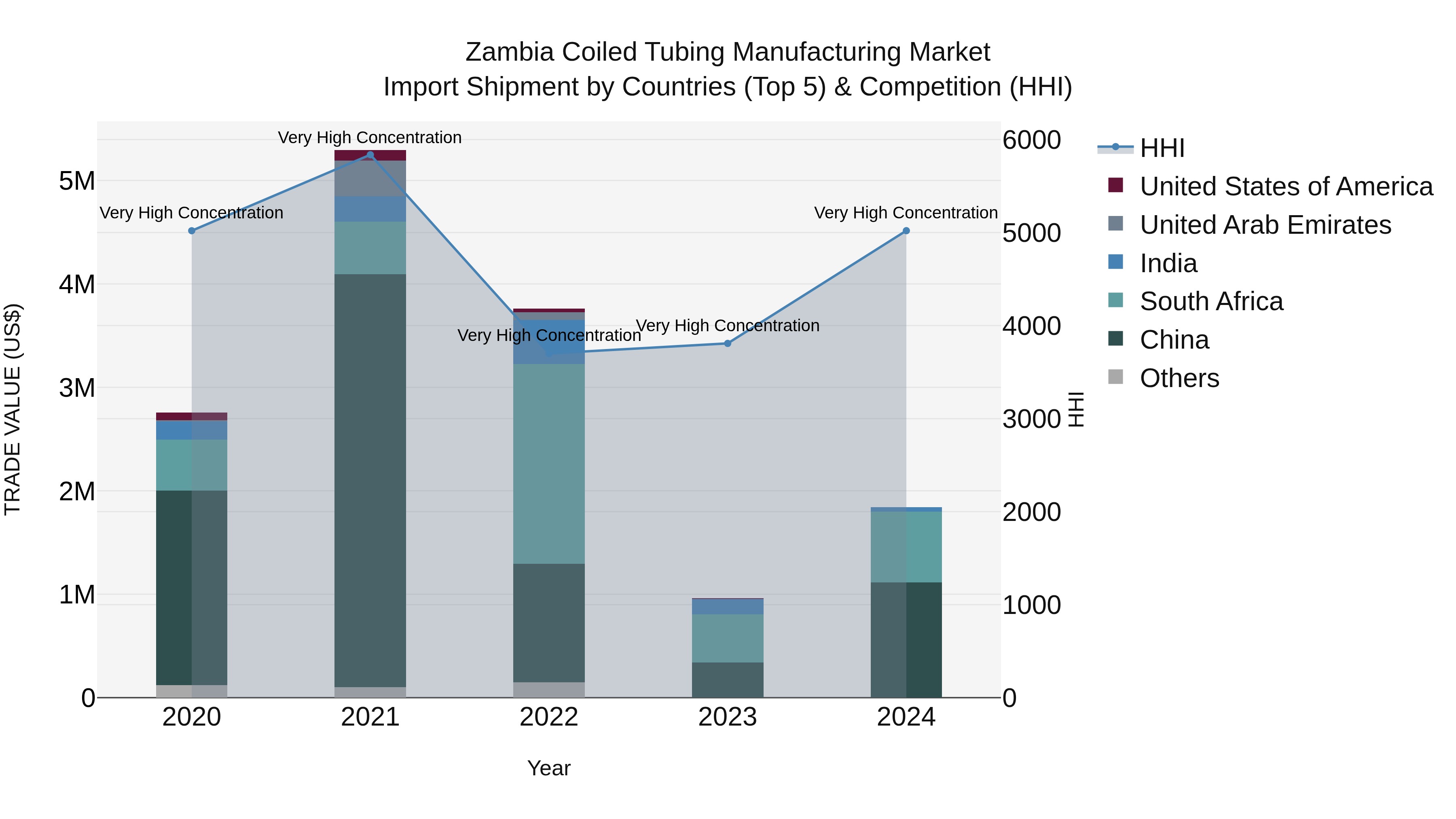 Zambia Coiled Tubing Manufacturing Market: Top 5 Importing Countries and Market Competition (HHI) Analysis